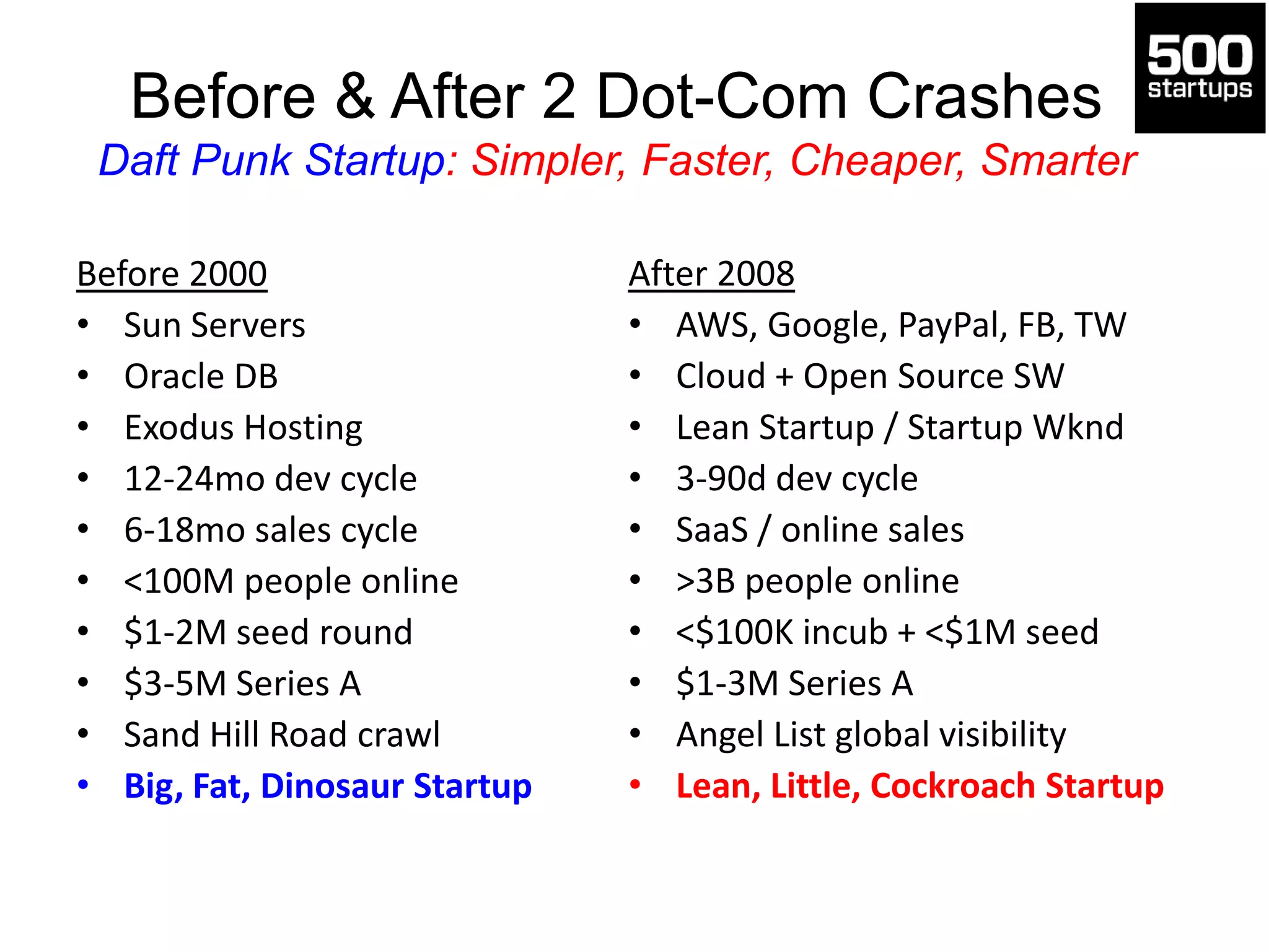 Before & After 2 Dot-Com Crashes
Daft Punk Startup: Simpler, Faster, Cheaper, Smarter
Before 2000
• Sun Servers
• Oracle DB
• Exodus Hosting
• 12-24mo dev cycle
• 6-18mo sales cycle
• <100M people online
• $1-2M seed round
• $3-5M Series A
• Sand Hill Road crawl
• Big, Fat, Dinosaur Startup
After 2008
• AWS, Google, PayPal, FB, TW
• Cloud + Open Source SW
• Lean Startup / Startup Wknd
• 3-90d dev cycle
• SaaS / online sales
• >3B people online
• <$100K incub + <$1M seed
• $1-3M Series A
• Angel List global visibility
• Lean, Little, Cockroach Startup
 