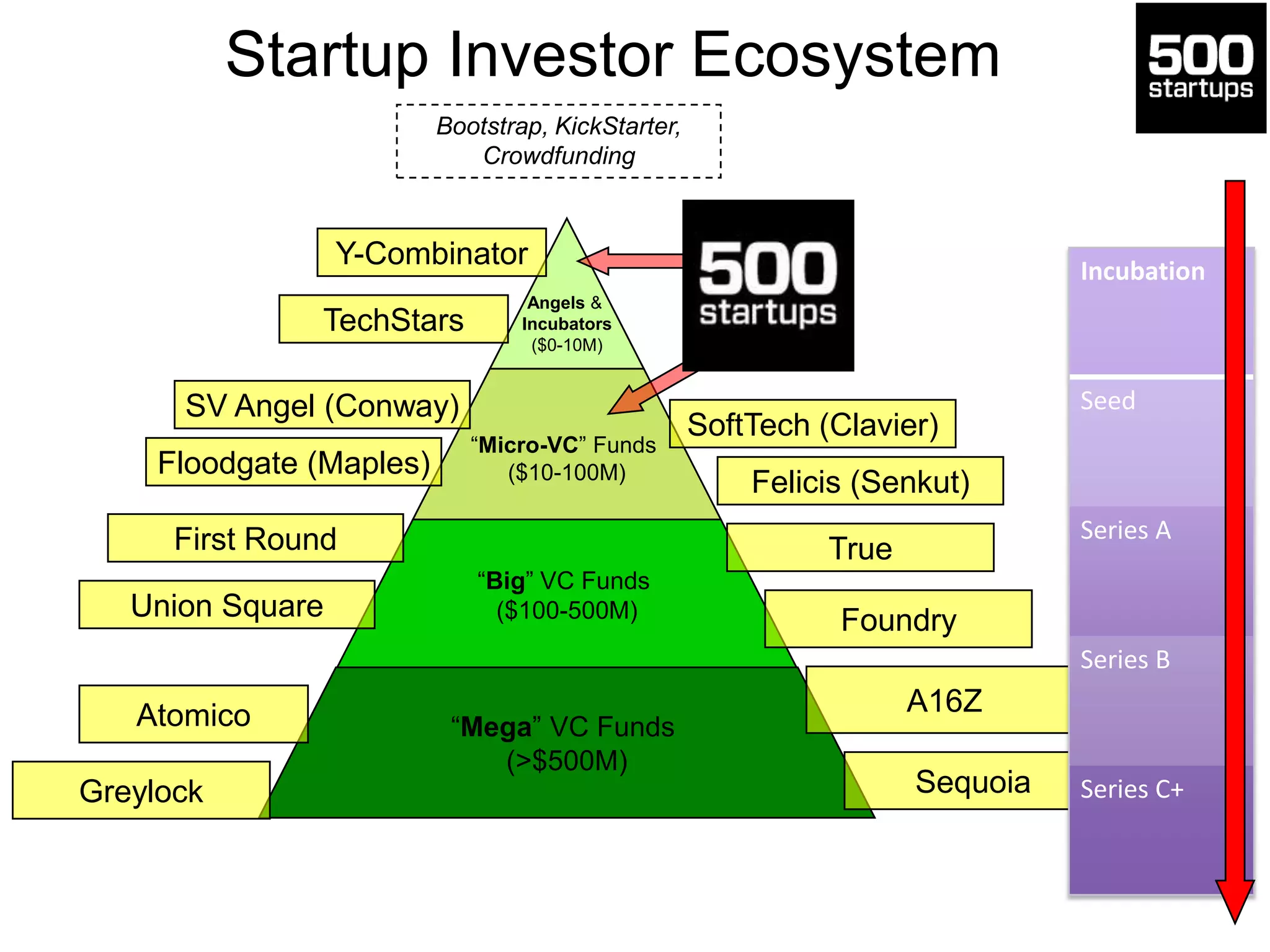 Startup Investor Ecosystem
Angels &
Incubators
($0-10M)
“Micro-VC” Funds
($10-100M)
“Big” VC Funds
($100-500M)
“Mega” VC Funds
(>$500M)
TrueFirst Round
A16ZAtomico
Y-Combinator
TechStars
SoftTech (Clavier)
Felicis (Senkut)
SV Angel (Conway)
SequoiaGreylock
Union Square
Floodgate (Maples)
Foundry
Incubation
Seed
Series A
Series B
Series C+
Bootstrap, KickStarter,
Crowdfunding
 