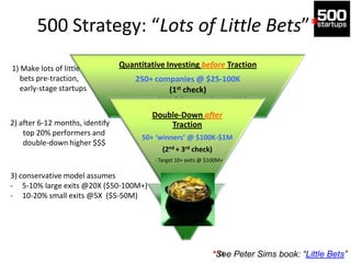 15
Quantitative Investing before Traction
250+ companies @ $25-100K
(1st check)
- Assume high failure rate (up to 80%)
Double-Down after
Traction
50+ ‘winners’ @ $100K-$1M
(2nd + 3rd check)
- - Target 10+ exits @ $100M+
500 Strategy: “Lots of Little Bets”*
1) Make lots of little
bets pre-traction,
early-stage startups
2) after 6-12 months, identify
top 20% performers and
double-down higher $$$
3) conservative model assumes
- 5-10% large exits @20X ($50-100M+)
- 10-20% small exits @5X ($5-50M)
*See Peter Sims book: “Little Bets”
 