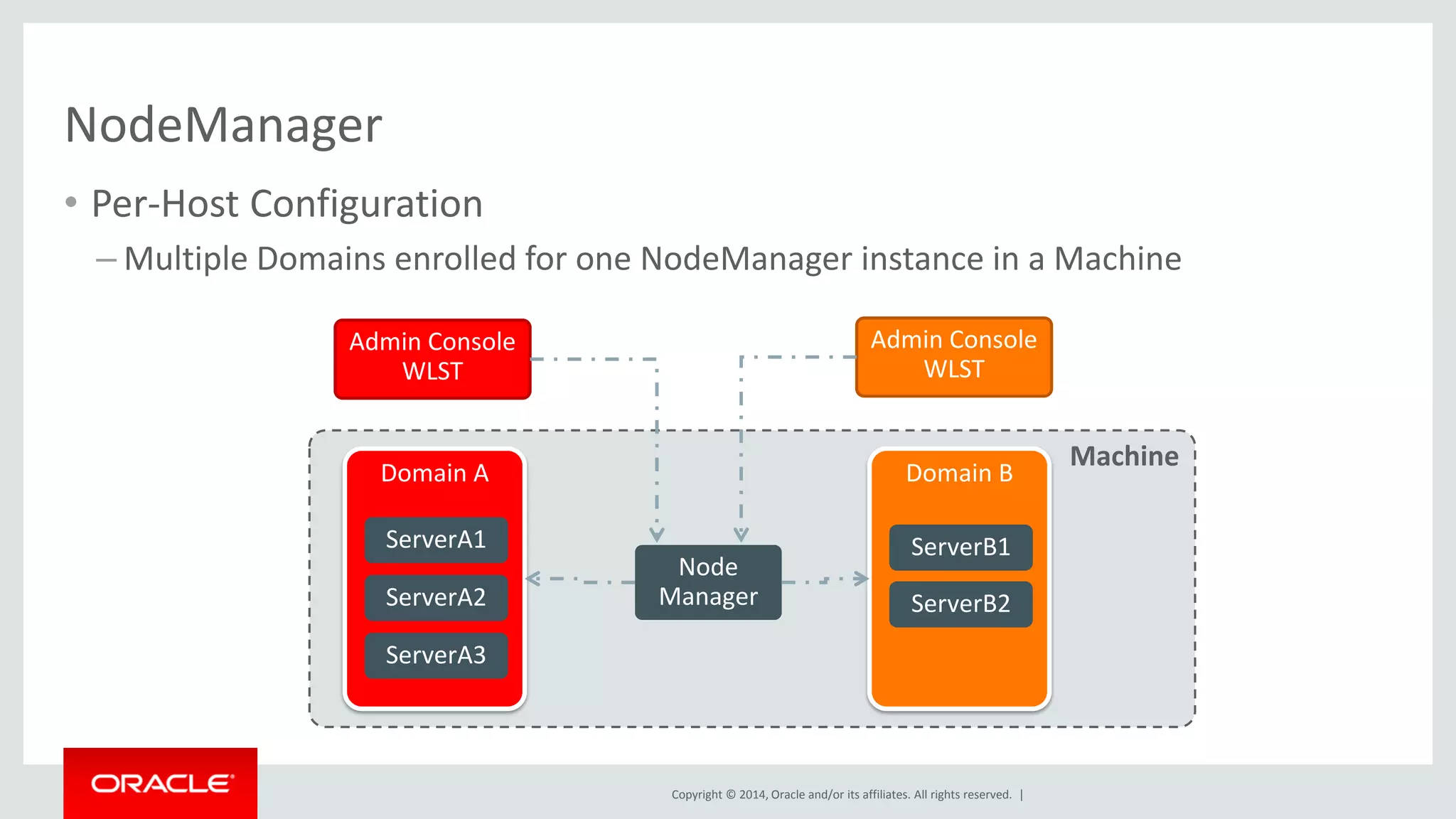 Copyright © 2014, Oracle and/or its affiliates. All rights reserved. |
NodeManager
• Per-Host Configuration
– Multiple Domains enrolled for one NodeManager instance in a Machine
Machine
Domain A Domain B
Node
Manager
ServerA1
ServerA2
ServerA3
ServerB1
ServerB2
Admin Console
WLST
Admin Console
WLST
 