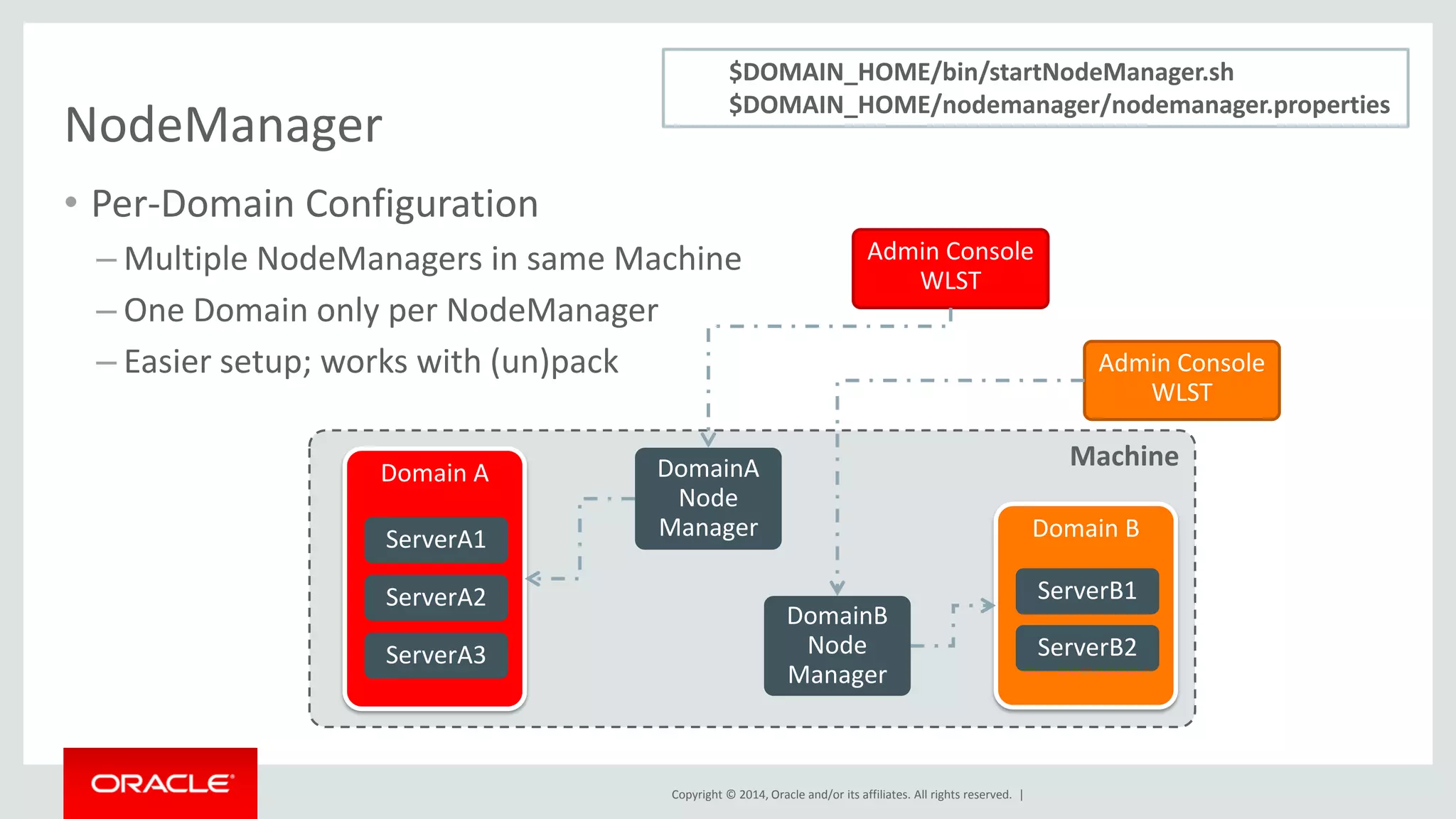 Copyright © 2014, Oracle and/or its affiliates. All rights reserved. |
NodeManager
• Per-Domain Configuration
– Multiple NodeManagers in same Machine
– One Domain only per NodeManager
– Easier setup; works with (un)pack
Machine
Domain A
Domain B
DomainA
Node
ManagerServerA1
ServerA2
ServerA3
ServerB1
ServerB2
Admin Console
WLST
Admin Console
WLST
DomainB
Node
Manager
$DOMAIN_HOME/bin/startNodeManager.sh
$DOMAIN_HOME/nodemanager/nodemanager.properties
 