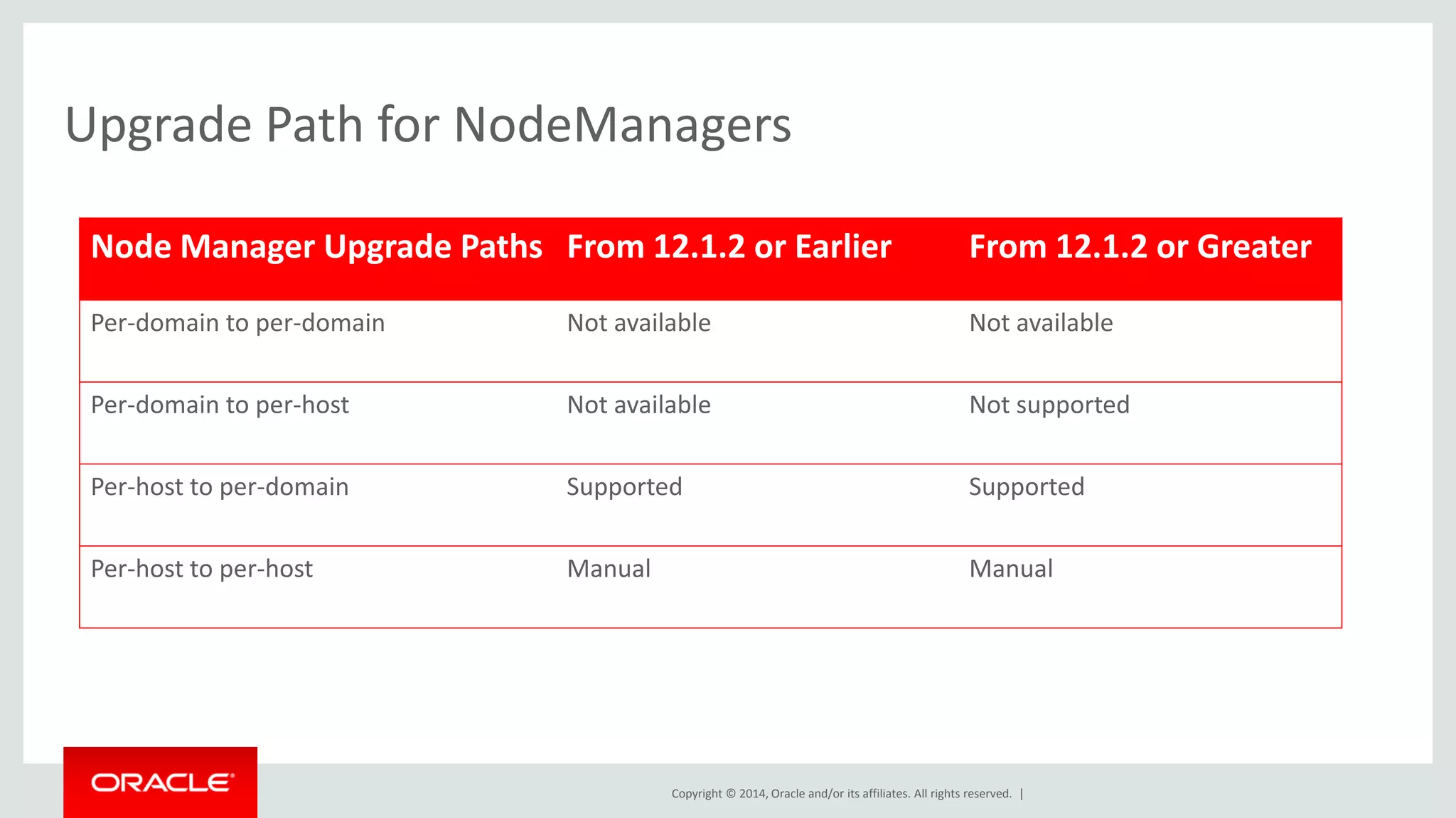 Copyright © 2014, Oracle and/or its affiliates. All rights reserved. |
Upgrade Path for NodeManagers
Node Manager Upgrade Paths From 12.1.2 or Earlier From 12.1.2 or Greater
Per-domain to per-domain Not available Not available
Per-domain to per-host Not available Not supported
Per-host to per-domain Supported Supported
Per-host to per-host Manual Manual
 