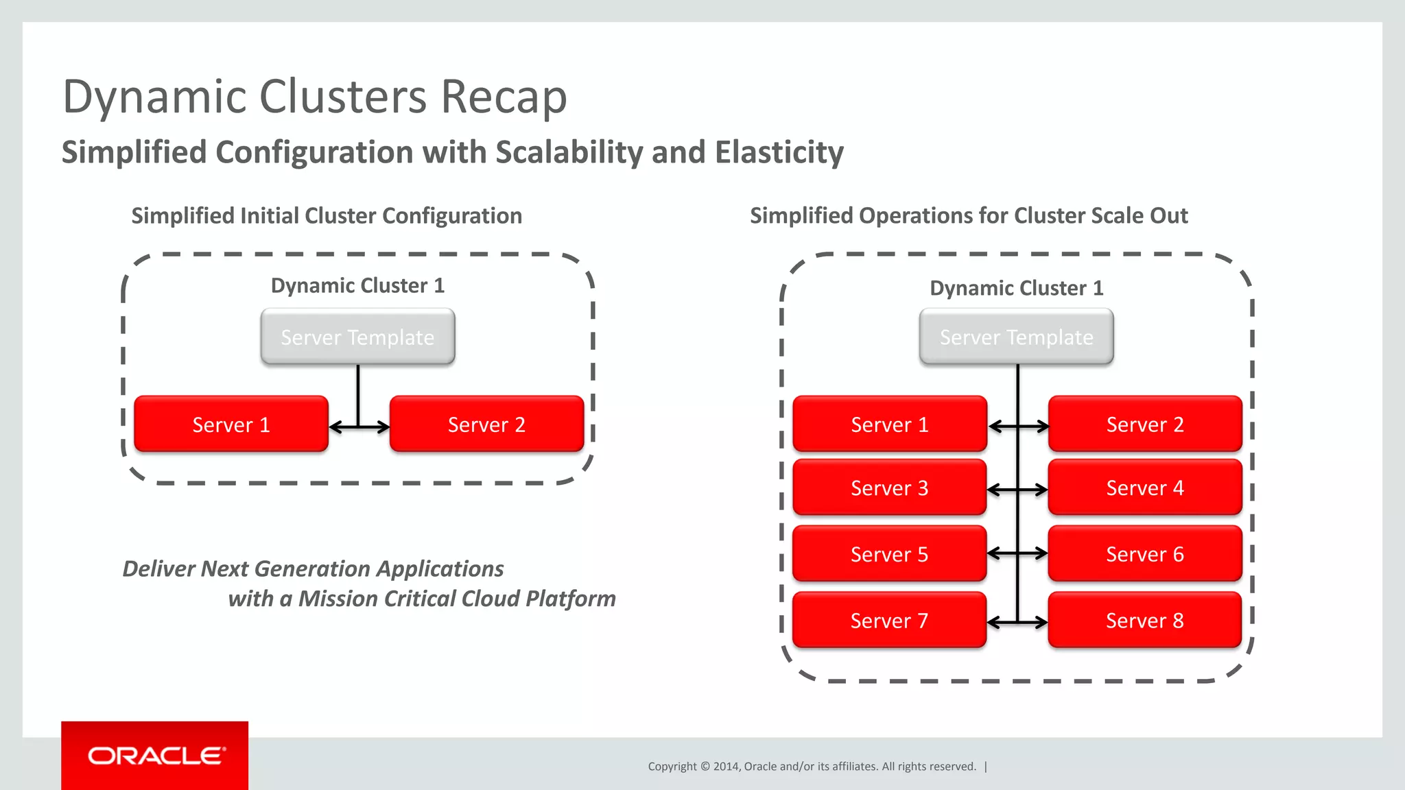 Copyright © 2014, Oracle and/or its affiliates. All rights reserved. |
Dynamic Clusters Recap
Simplified Configuration with Scalability and Elasticity
Simplified Initial Cluster Configuration
Deliver Next Generation Applications
with a Mission Critical Cloud Platform
Simplified Operations for Cluster Scale Out
Server 1
Dynamic Cluster 1
Server 2
Server Template
Server 1
Dynamic Cluster 1
Server 2
Server Template
Server 3 Server 4
Server 5 Server 6
Server 7 Server 8
 