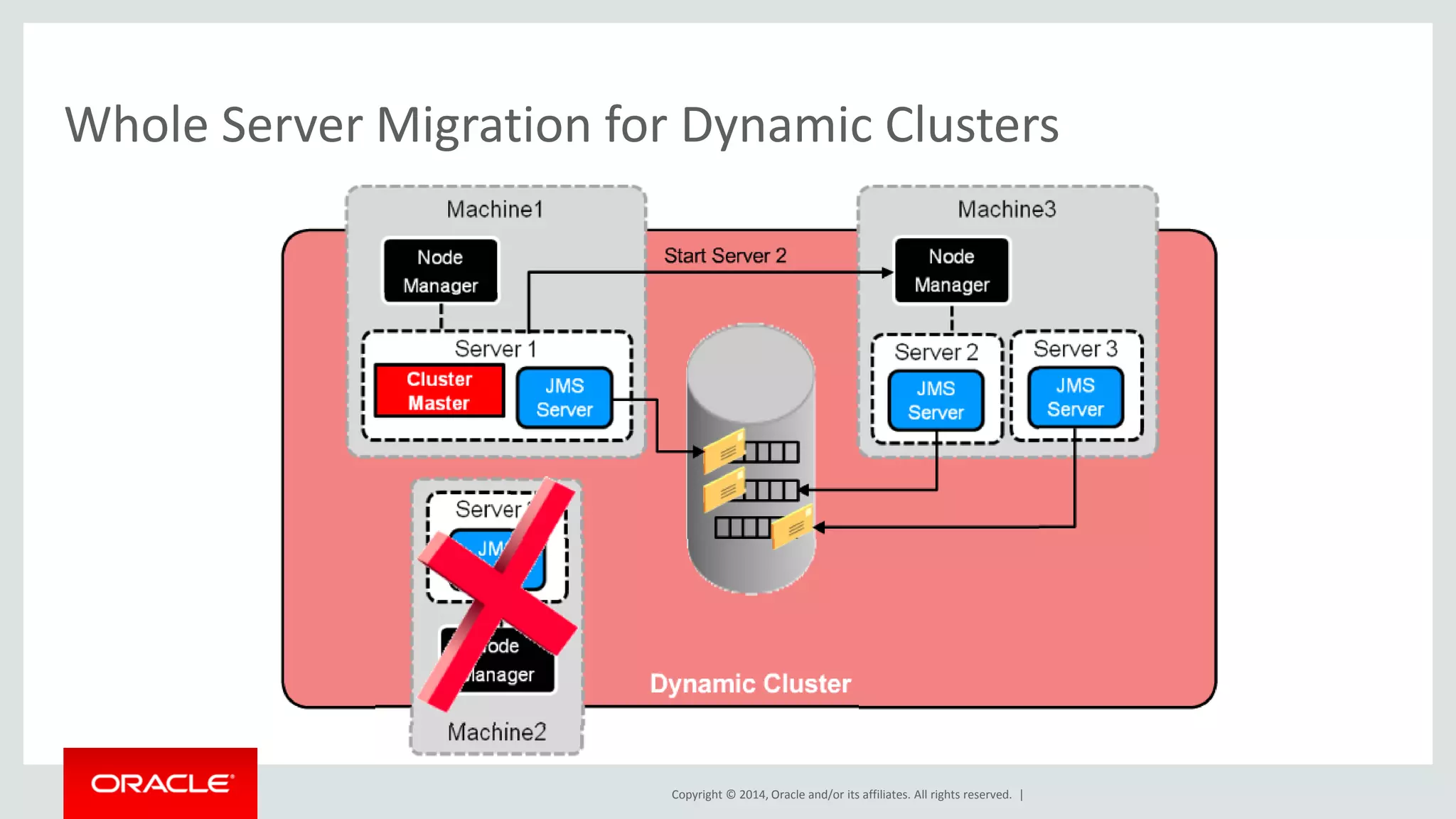Copyright © 2014, Oracle and/or its affiliates. All rights reserved. |
Whole Server Migration for Dynamic Clusters
 