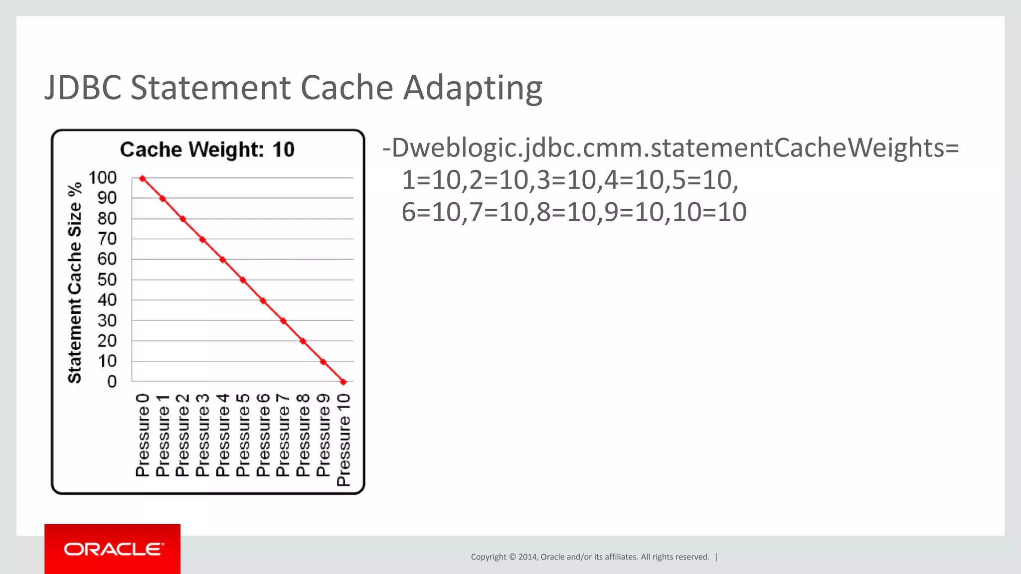 Copyright © 2014, Oracle and/or its affiliates. All rights reserved. |
JDBC Statement Cache Adapting
-Dweblogic.jdbc.cmm.statementCacheWeights=
1=10,2=10,3=10,4=10,5=10,
6=10,7=10,8=10,9=10,10=10
 