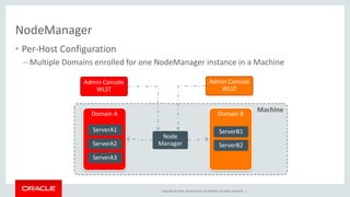 Copyright © 2014, Oracle and/or its affiliates. All rights reserved. |
NodeManager
• Per-Host Configuration
– Multiple Domains enrolled for one NodeManager instance in a Machine
Machine
Domain A Domain B
Node
Manager
ServerA1
ServerA2
ServerA3
ServerB1
ServerB2
Admin Console
WLST
Admin Console
WLST
 