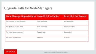 Copyright © 2014, Oracle and/or its affiliates. All rights reserved. |
Upgrade Path for NodeManagers
Node Manager Upgrade Paths From 12.1.2 or Earlier From 12.1.2 or Greater
Per-domain to per-domain Not available Not available
Per-domain to per-host Not available Not supported
Per-host to per-domain Supported Supported
Per-host to per-host Manual Manual
 