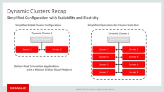Copyright © 2014, Oracle and/or its affiliates. All rights reserved. |
Dynamic Clusters Recap
Simplified Configuration with Scalability and Elasticity
Simplified Initial Cluster Configuration
Deliver Next Generation Applications
with a Mission Critical Cloud Platform
Simplified Operations for Cluster Scale Out
Server 1
Dynamic Cluster 1
Server 2
Server Template
Server 1
Dynamic Cluster 1
Server 2
Server Template
Server 3 Server 4
Server 5 Server 6
Server 7 Server 8
 