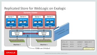 Copyright © 2014, Oracle and/or its affiliates. All rights reserved. |
Replicated Store for WebLogic on Exalogic
 