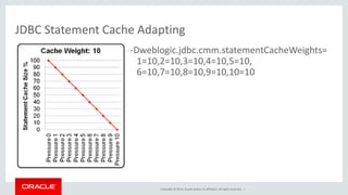 Copyright © 2014, Oracle and/or its affiliates. All rights reserved. |
JDBC Statement Cache Adapting
-Dweblogic.jdbc.cmm.statementCacheWeights=
1=10,2=10,3=10,4=10,5=10,
6=10,7=10,8=10,9=10,10=10
 