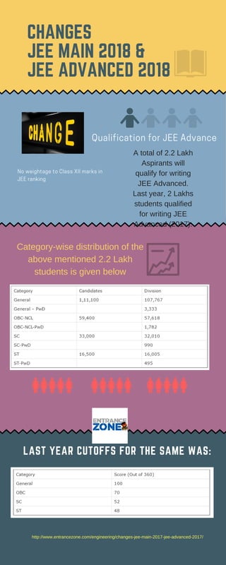 CHANGES
JEE MAIN 2018 &
JEE ADVANCED 2018
No weightage to Class XII marks in
JEE ranking
Qualification for JEE Advance
LAST YEAR CUTOFFS FOR THE SAME WAS:
A total of 2.2 Lakh
Aspirants will
qualify for writing
JEE Advanced.
Last year, 2 Lakhs
students qualified
for writing JEE
Advanced (2017).
Category-wise distribution of the
above mentioned 2.2 Lakh
students is given below
http://www.entrancezone.com/engineering/changes-jee-main-2017-jee-advanced-2017/
 