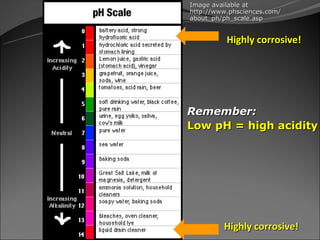 Image available at
http://www.phsciences.com/
about_ph/ph_scale.asp


          Highly corrosive!




Remember:
Low pH = high acidity




         Highly corrosive!
 