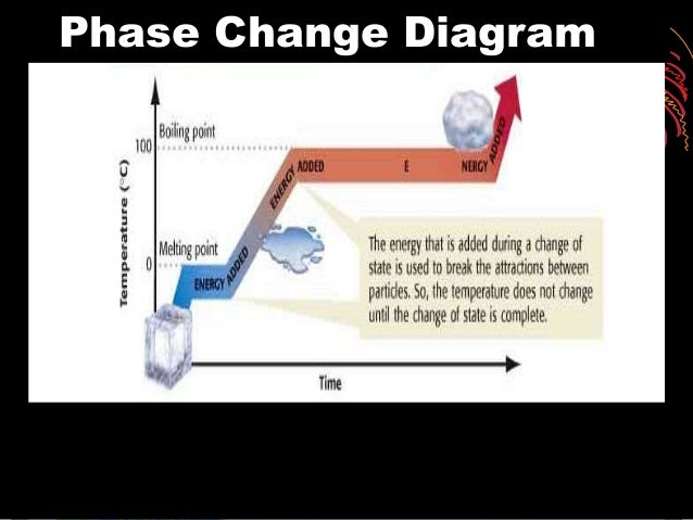 changes of state notes states and phase changes of matter venn diagram