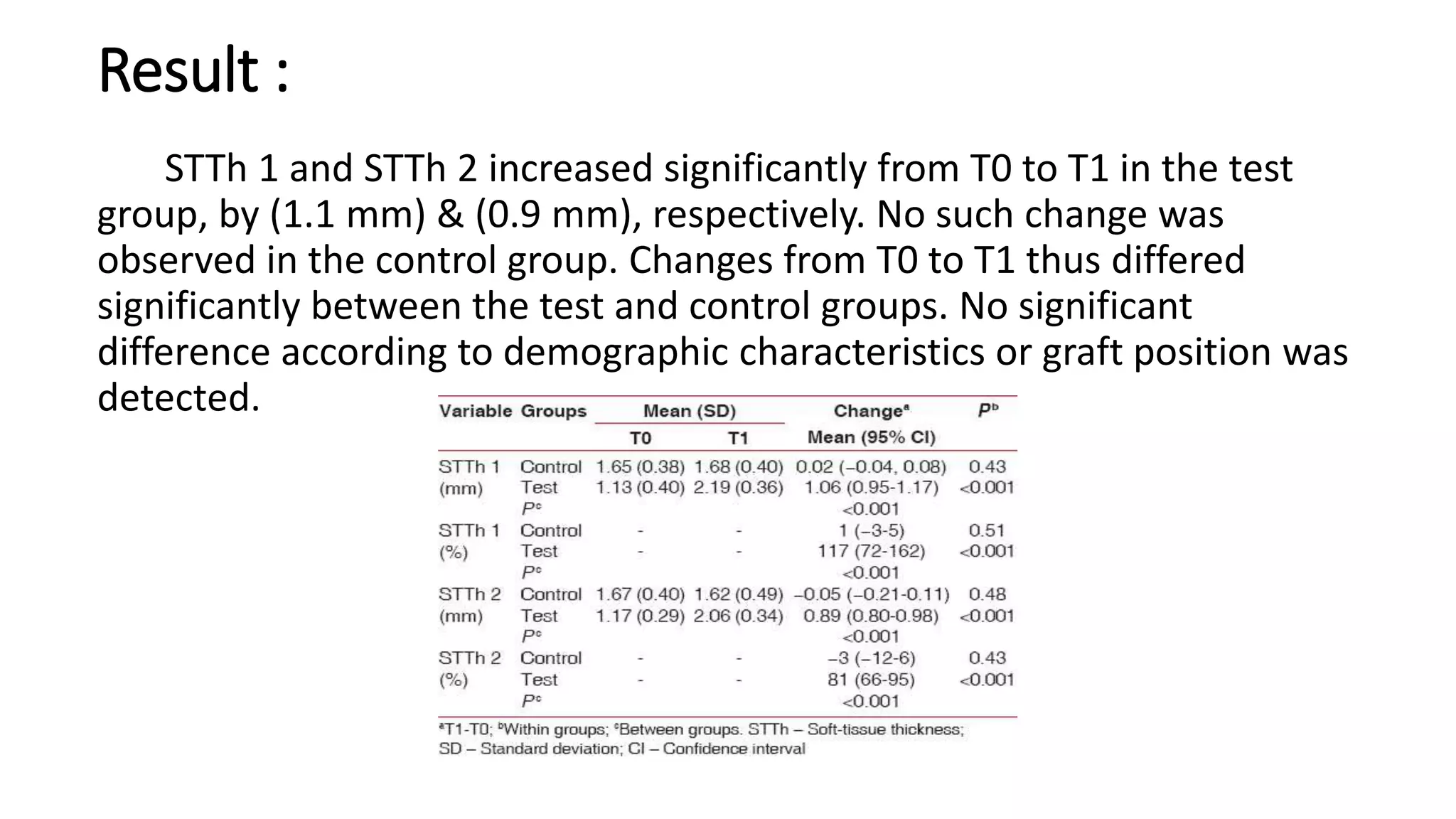 Result :
STTh 1 and STTh 2 increased significantly from T0 to T1 in the test
group, by (1.1 mm) & (0.9 mm), respectively. No such change was
observed in the control group. Changes from T0 to T1 thus differed
significantly between the test and control groups. No significant
difference according to demographic characteristics or graft position was
detected.
 