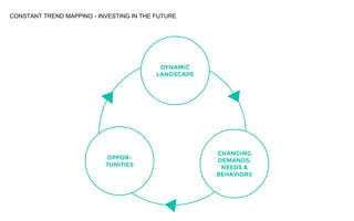 CONSTANT TREND MAPPING - INVESTING IN THE FUTURE
DYNAMIC
LANDSCAPE
CHANGING
DEMANDS,
NEEDS &
BEHAVIORS
OPPOR-
TUNITIES
 