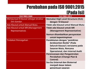 Perubahan pada ISO 9001:2015
(Pada Isi)
ISO 9001:2008 ISO 9001:2015
Mempunyai 8 klausul sebagai struktur
Inti standar
Memakai High Level Structure (HLS)
dengan 10 klausul
Ada Klausul untuk Manual Mutu Tidak ada klausul untul Manual Mutu
Ada Klausul untuk MR (Management
Representative)
Tidak ada klausul untuk MR
(Management Representative)
Namun ditambahkan persyaratan
untuk kepemimpinan
Tindakan Pencegahan Pendekatan dengan “pemikiran
berdasarkan Resiko” (Pada
Seluruh klausul ) terutama pada
Sasaran Mutu, Rencana
Operasional, dan internal Audit
- Perencanaan dan Pengontrolan
Perubahan (Change Plan &
Control)
- Isu-Isu Internal dan Eksternal
menjadi dasar dalam
penentuan sasaran
 