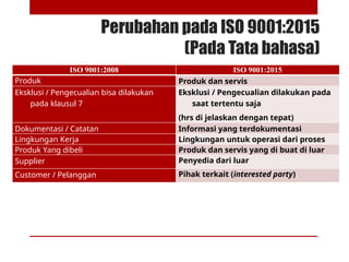Perubahan pada ISO 9001:2015
(Pada Tata bahasa)
ISO 9001:2008 ISO 9001:2015
Produk Produk dan servis
Eksklusi / Pengecualian bisa dilakukan
pada klausul 7
Eksklusi / Pengecualian dilakukan pada
saat tertentu saja
(hrs di jelaskan dengan tepat)
Dokumentasi / Catatan Informasi yang terdokumentasi
Lingkungan Kerja Lingkungan untuk operasi dari proses
Produk Yang dibeli Produk dan servis yang di buat di luar
Supplier Penyedia dari luar
Customer / Pelanggan Pihak terkait (interested party)
 