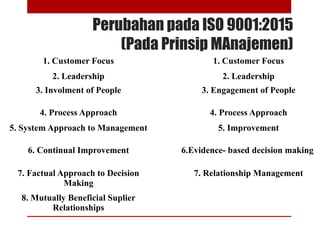Perubahan pada ISO 9001:2015
(Pada Prinsip MAnajemen)
1. Customer Focus 1. Customer Focus
2. Leadership 2. Leadership
3. Involment of People 3. Engagement of People
4. Process Approach 4. Process Approach
5. System Approach to Management 5. Improvement
6. Continual Improvement 6.Evidence- based decision making
7. Factual Approach to Decision
Making
7. Relationship Management
8. Mutually Beneficial Suplier
Relationships
 