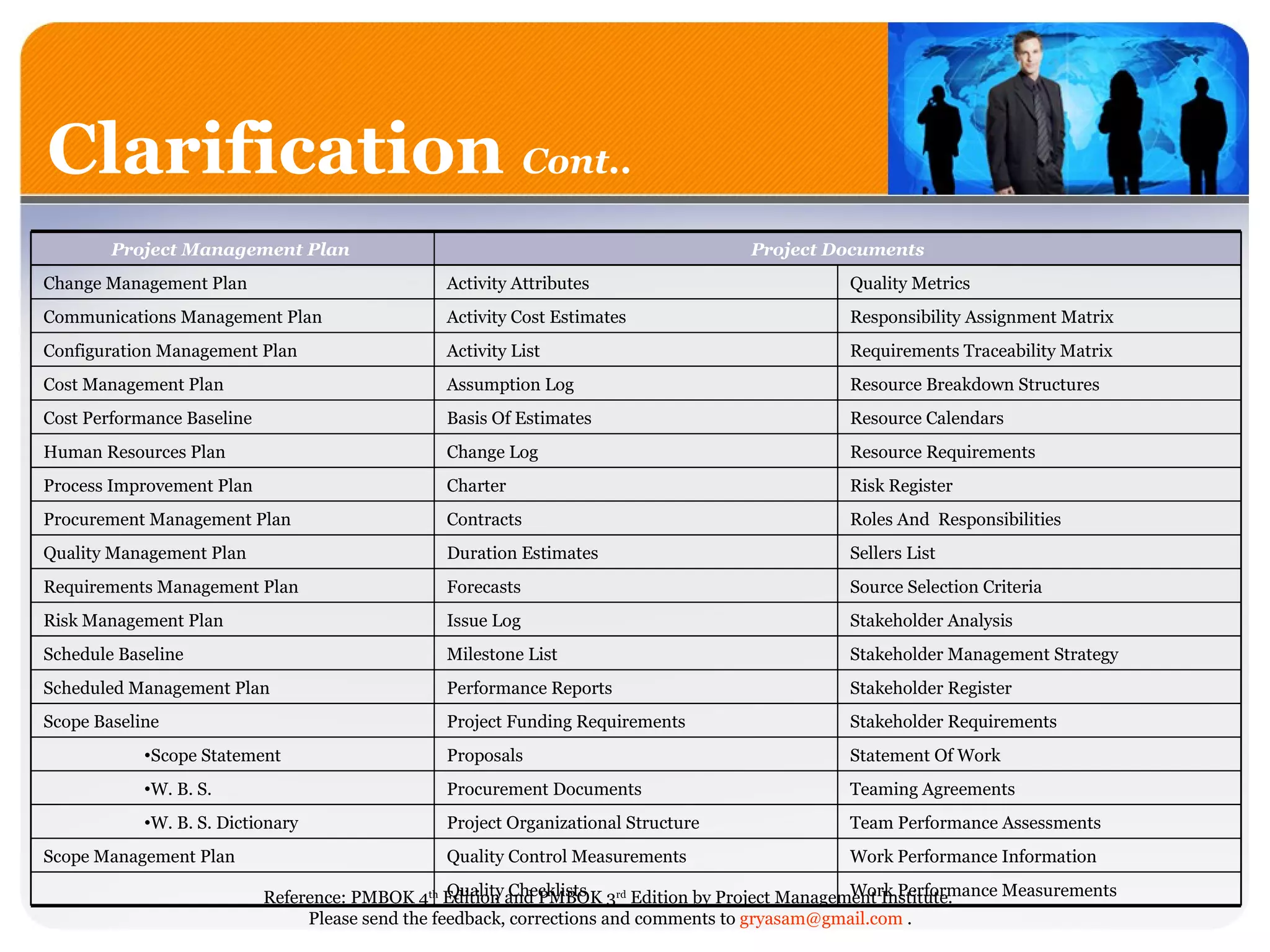Clarification  Cont.. Work Performance Measurements  Quality Checklists    Work Performance Information  Quality Control Measurements  Scope Management Plan  Team Performance Assessments  Project Organizational Structure W. B. S. Dictionary Teaming Agreements  Procurement Documents  W. B. S.  Statement Of Work  Proposals  Scope Statement  Stakeholder Requirements  Project Funding Requirements  Scope Baseline  Stakeholder Register Performance Reports  Scheduled Management Plan  Stakeholder Management Strategy  Milestone List  Schedule Baseline  Stakeholder Analysis  Issue Log Risk Management Plan  Source Selection Criteria  Forecasts Requirements Management Plan  Sellers List  Duration Estimates  Quality Management Plan  Roles And  Responsibilities  Contracts  Procurement Management Plan  Risk Register  Charter Process Improvement Plan  Resource Requirements  Change Log Human Resources Plan Resource Calendars  Basis Of Estimates  Cost Performance Baseline  Resource Breakdown Structures  Assumption Log Cost Management Plan  Requirements Traceability Matrix  Activity List Configuration Management Plan  Responsibility Assignment Matrix  Activity Cost Estimates  Communications Management Plan  Quality Metrics  Activity Attributes  Change Management Plan  Project Documents Project Management Plan  