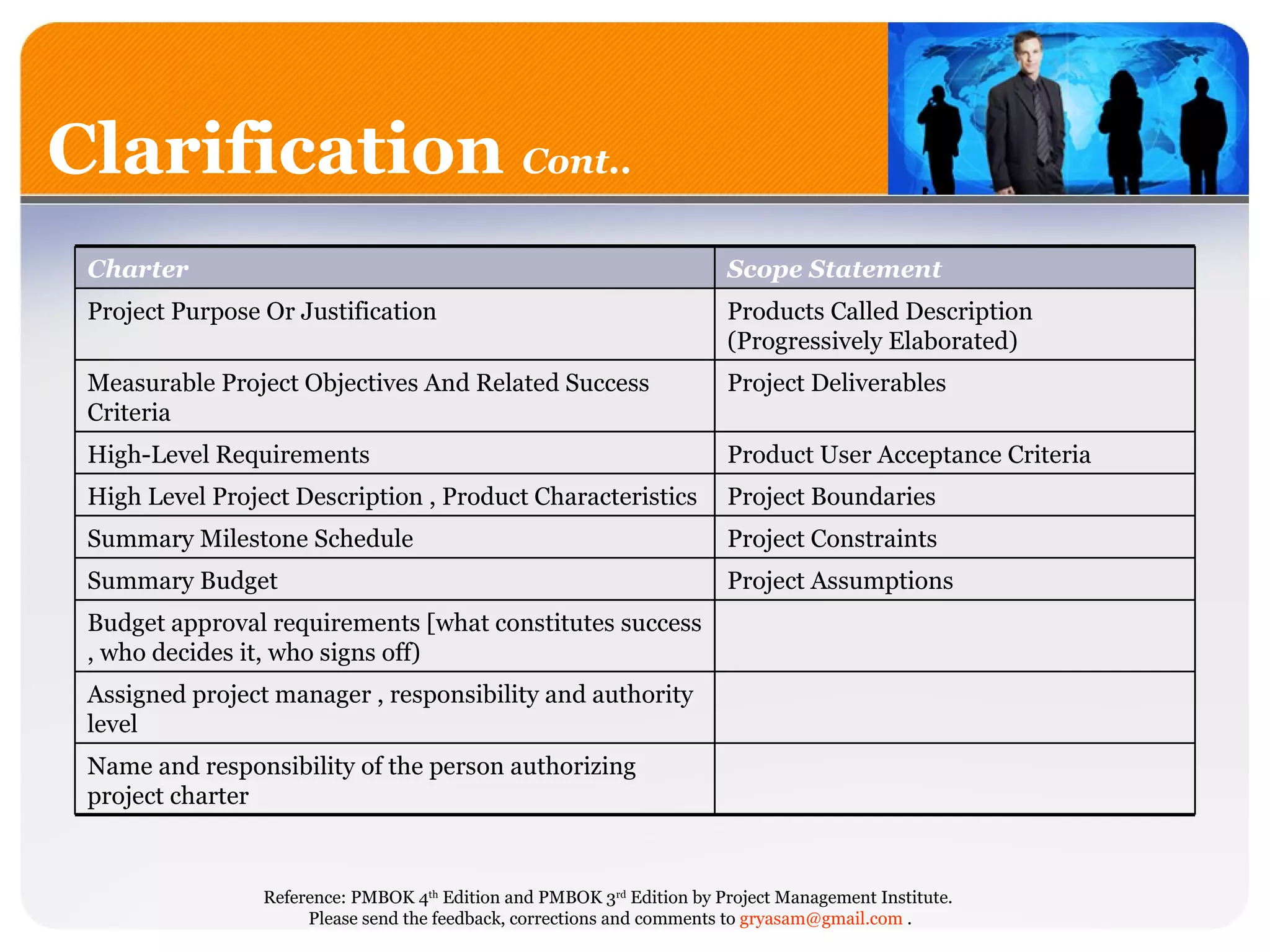 Clarification  Cont..   Name and responsibility of the person authorizing project charter    Assigned project manager , responsibility and authority level   Budget approval requirements [what constitutes success , who decides it, who signs off)  Project Assumptions Summary Budget  Project Constraints  Summary Milestone Schedule  Project Boundaries  High Level Project Description , Product Characteristics Product User Acceptance Criteria High-Level Requirements  Project Deliverables  Measurable Project Objectives And Related Success Criteria  Products Called Description (Progressively Elaborated)  Project Purpose Or Justification  Scope Statement  Charter  