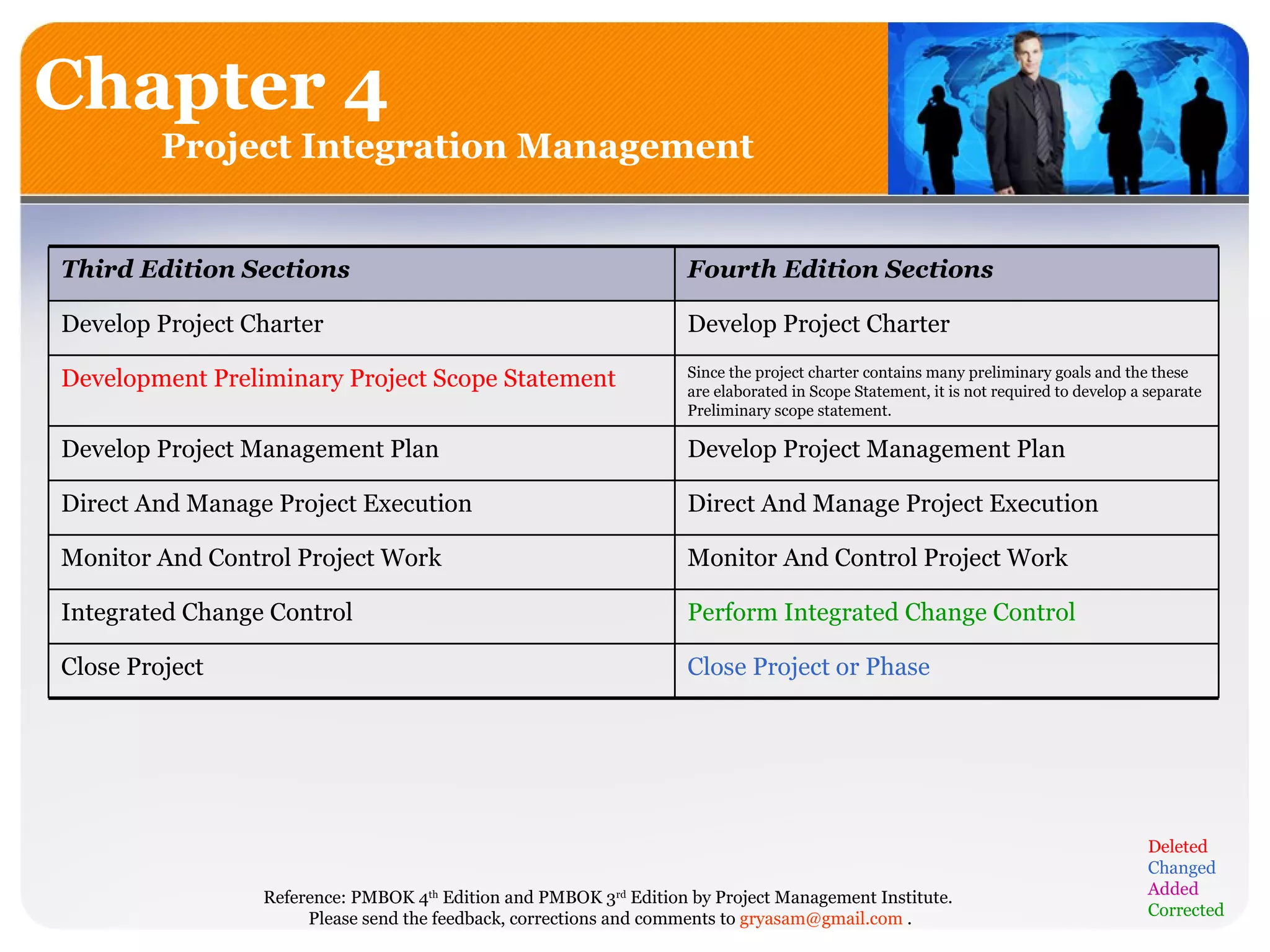 Chapter 4 Project Integration Management Deleted Changed Added Corrected Close Project or Phase Close Project  Perform Integrated Change Control  Integrated Change Control  Monitor And Control Project Work  Monitor And Control Project Work  Direct And Manage Project Execution  Direct And Manage Project Execution  Develop Project Management Plan  Develop Project Management Plan  Since the project charter contains many preliminary goals and the these are elaborated in Scope Statement, it is not required to develop a separate Preliminary scope statement. Development Preliminary Project Scope Statement  Develop Project Charter Develop Project Charter Fourth Edition Sections  Third Edition Sections  