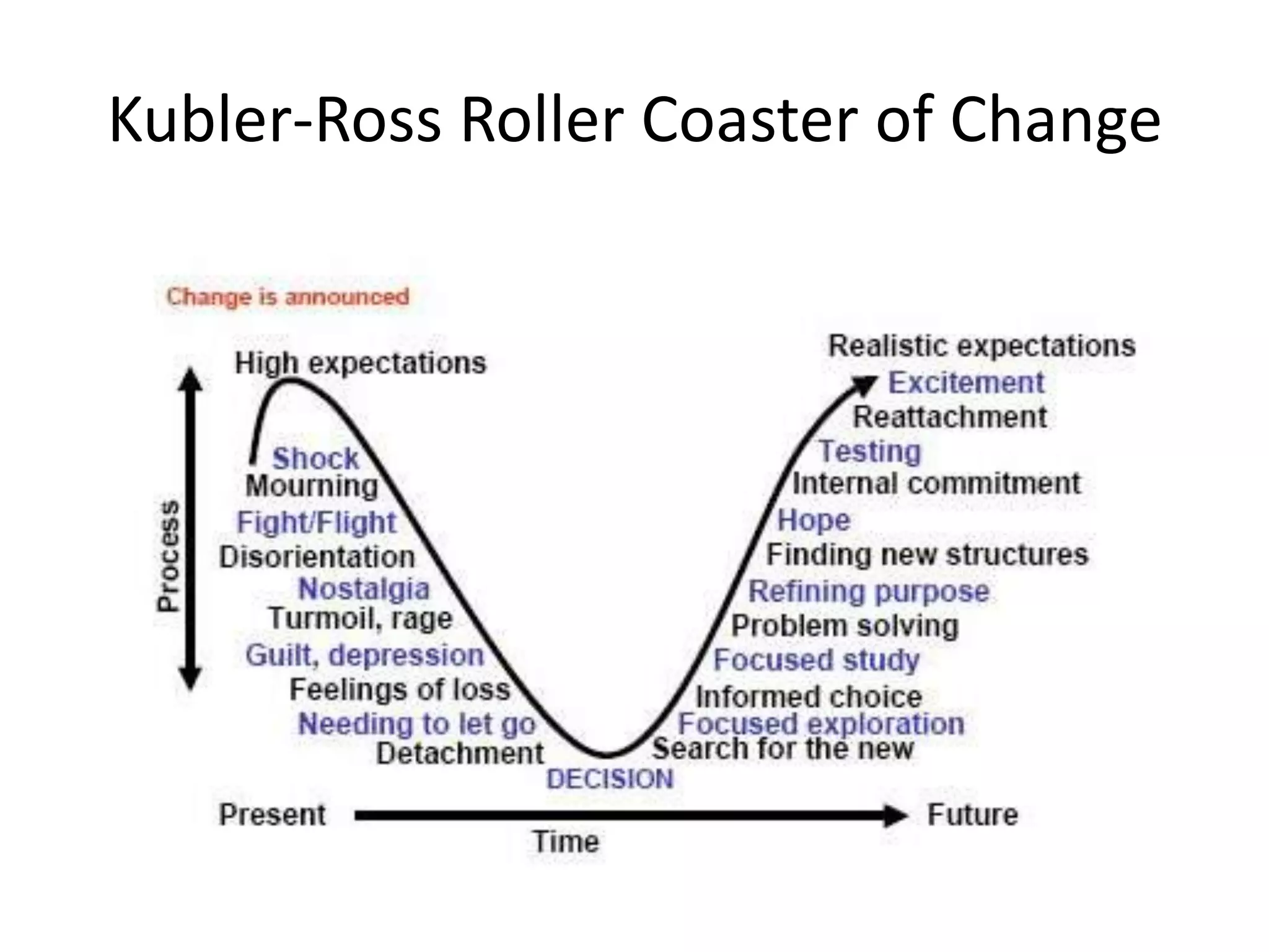 Kubler-Ross Roller Coaster of Change
 