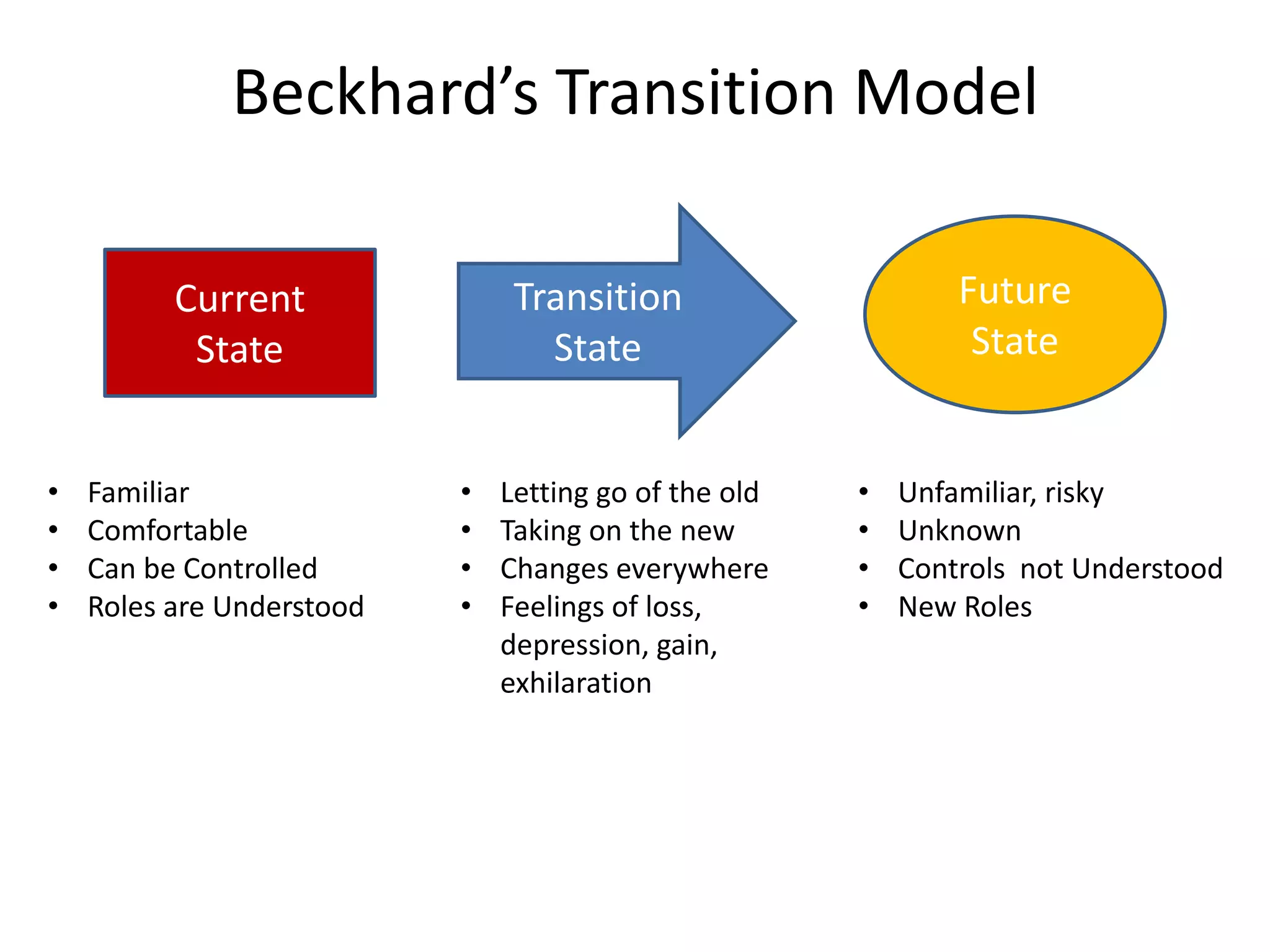 Beckhard’s Transition Model
Current
State
Transition
State
Future
State
• Familiar
• Comfortable
• Can be Controlled
• Roles are Understood
• Letting go of the old
• Taking on the new
• Changes everywhere
• Feelings of loss,
depression, gain,
exhilaration
• Unfamiliar, risky
• Unknown
• Controls not Understood
• New Roles
 