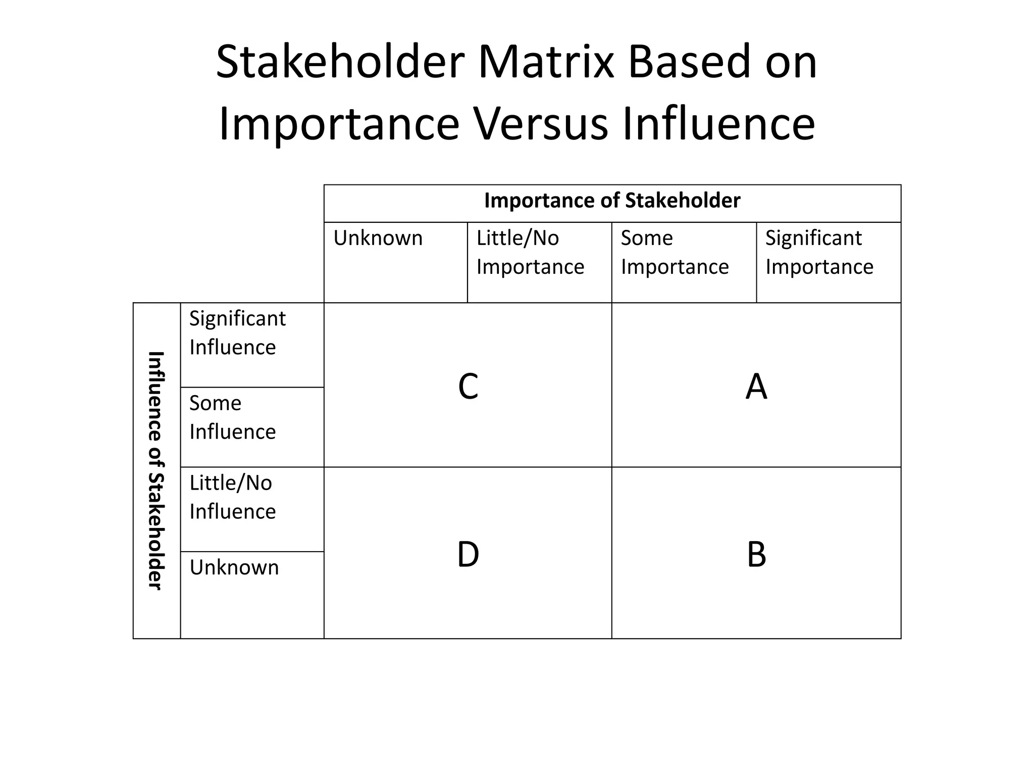 Stakeholder Matrix Based on
Importance Versus Influence
Importance of Stakeholder
Unknown Little/No
Importance
Some
Importance
Significant
Importance
InfluenceofStakeholder
Significant
Influence
C ASome
Influence
Little/No
Influence
D BUnknown
 