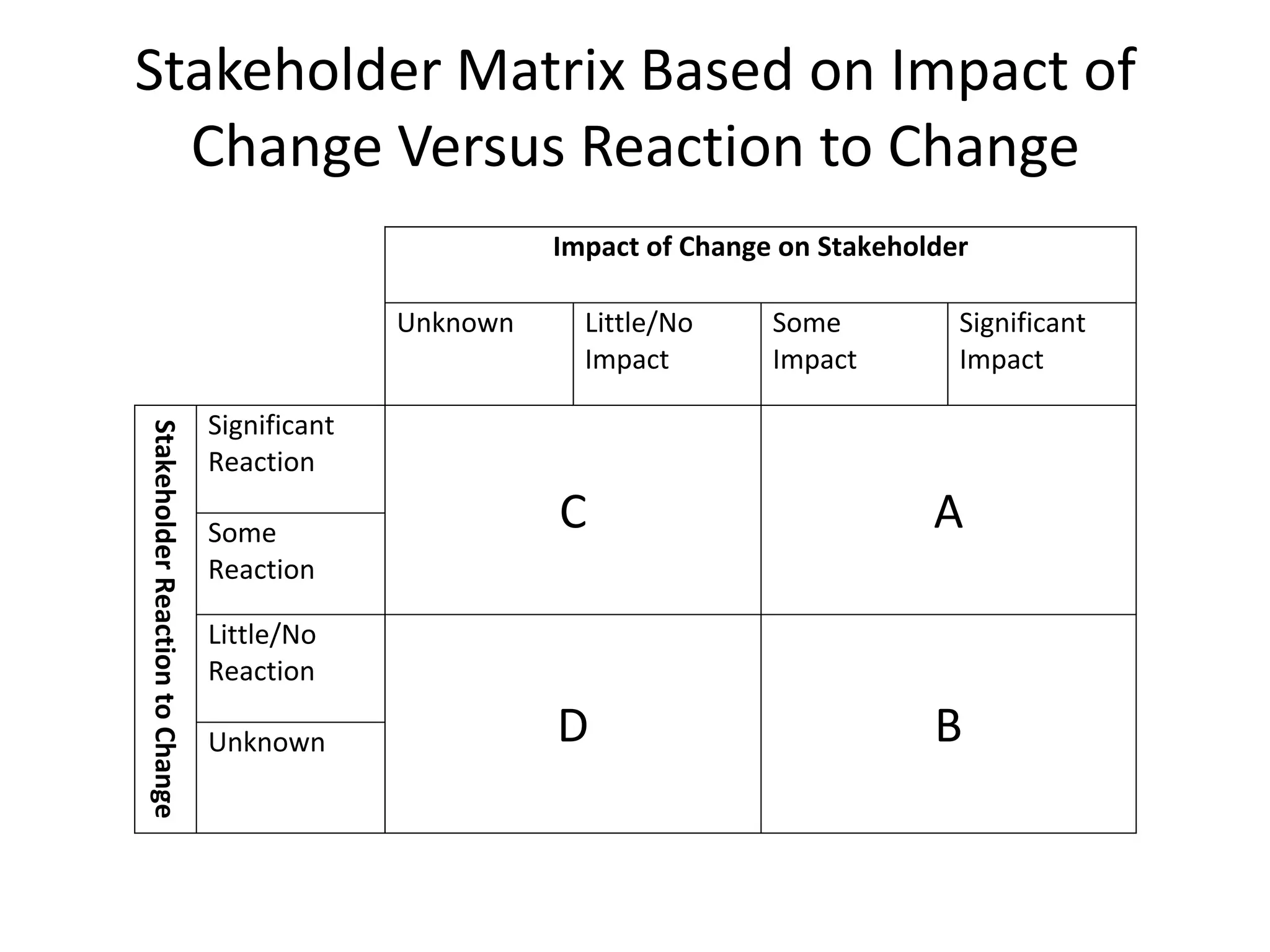 Stakeholder Matrix Based on Impact of
Change Versus Reaction to Change
Impact of Change on Stakeholder
Unknown Little/No
Impact
Some
Impact
Significant
Impact
StakeholderReactiontoChange
Significant
Reaction
C ASome
Reaction
Little/No
Reaction
D BUnknown
 