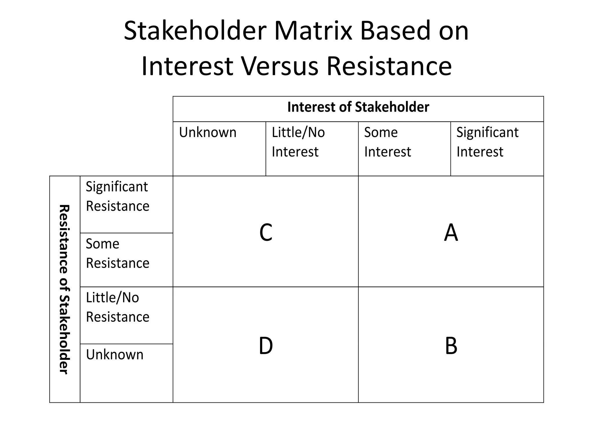 Stakeholder Matrix Based on
Interest Versus Resistance
Interest of Stakeholder
Unknown Little/No
Interest
Some
Interest
Significant
Interest
ResistanceofStakeholder
Significant
Resistance
C ASome
Resistance
Little/No
Resistance
D BUnknown
 