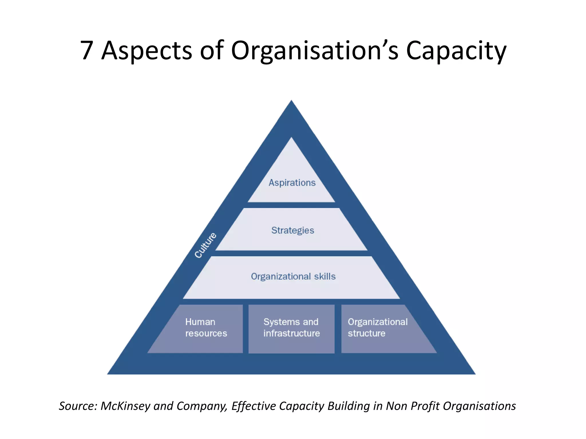 7 Aspects of Organisation’s Capacity
Source: McKinsey and Company, Effective Capacity Building in Non Profit Organisations
 