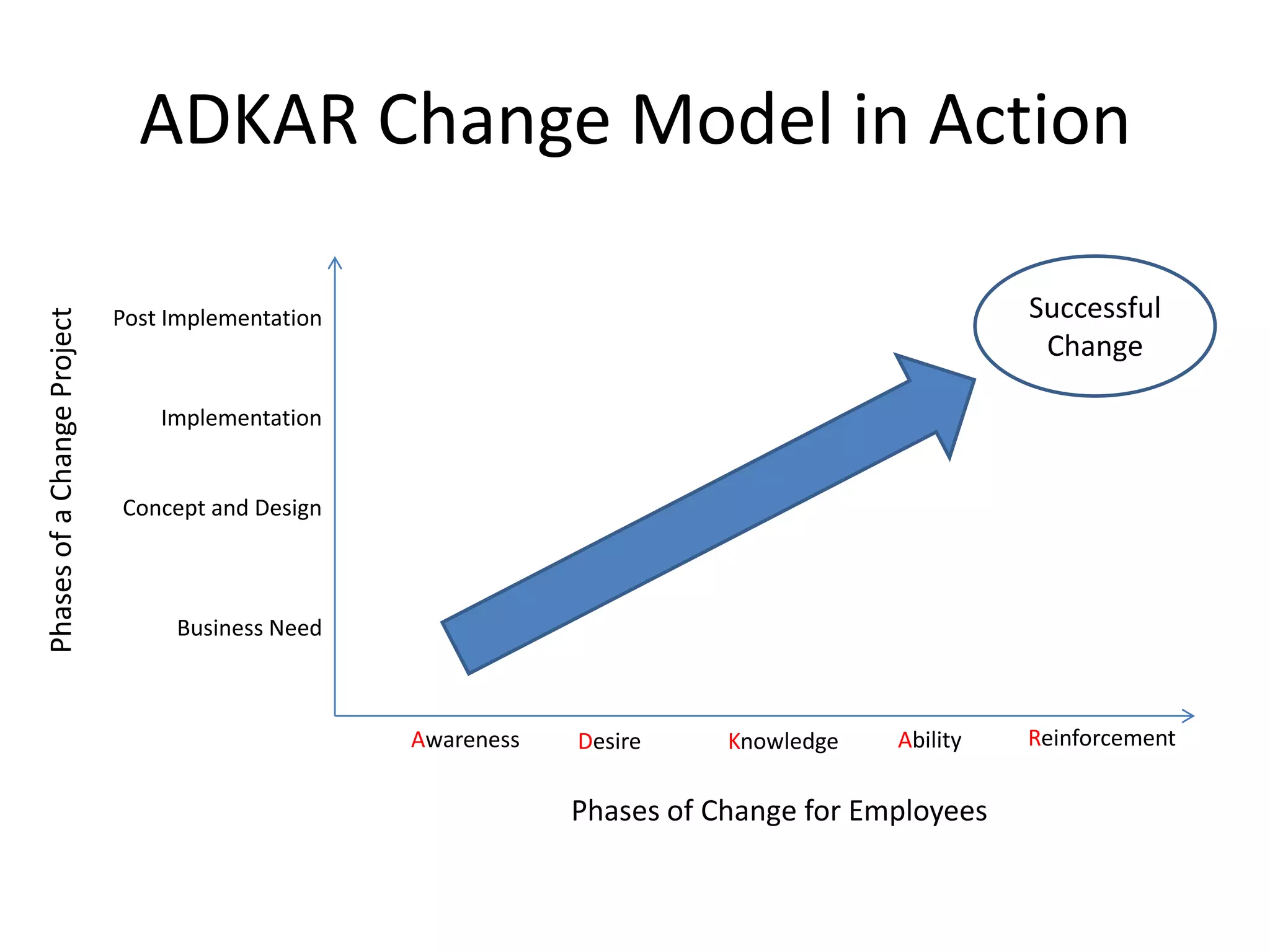 ADKAR Change Model in Action
Post Implementation
Implementation
Concept and Design
Business Need
Awareness Desire Knowledge Ability Reinforcement
Phases of Change for Employees
PhasesofaChangeProject
Successful
Change
 