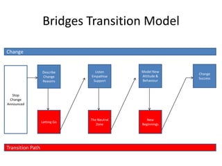 Bridges Transition Model
Stop
Change
Announced
Describe
Change
Reasons
Letting Go
Change
Success
New
Beginnings
Model New
...