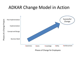 ADKAR Change Model in Action
Post Implementation
Implementation
Concept and Design
Business Need
Awareness Desire Knowledg...