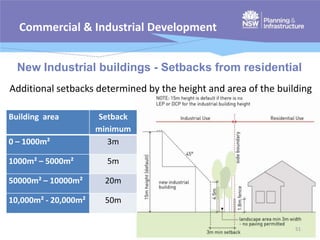 Development Setback Helping practitioners understand changes to Exempt and Complying ...