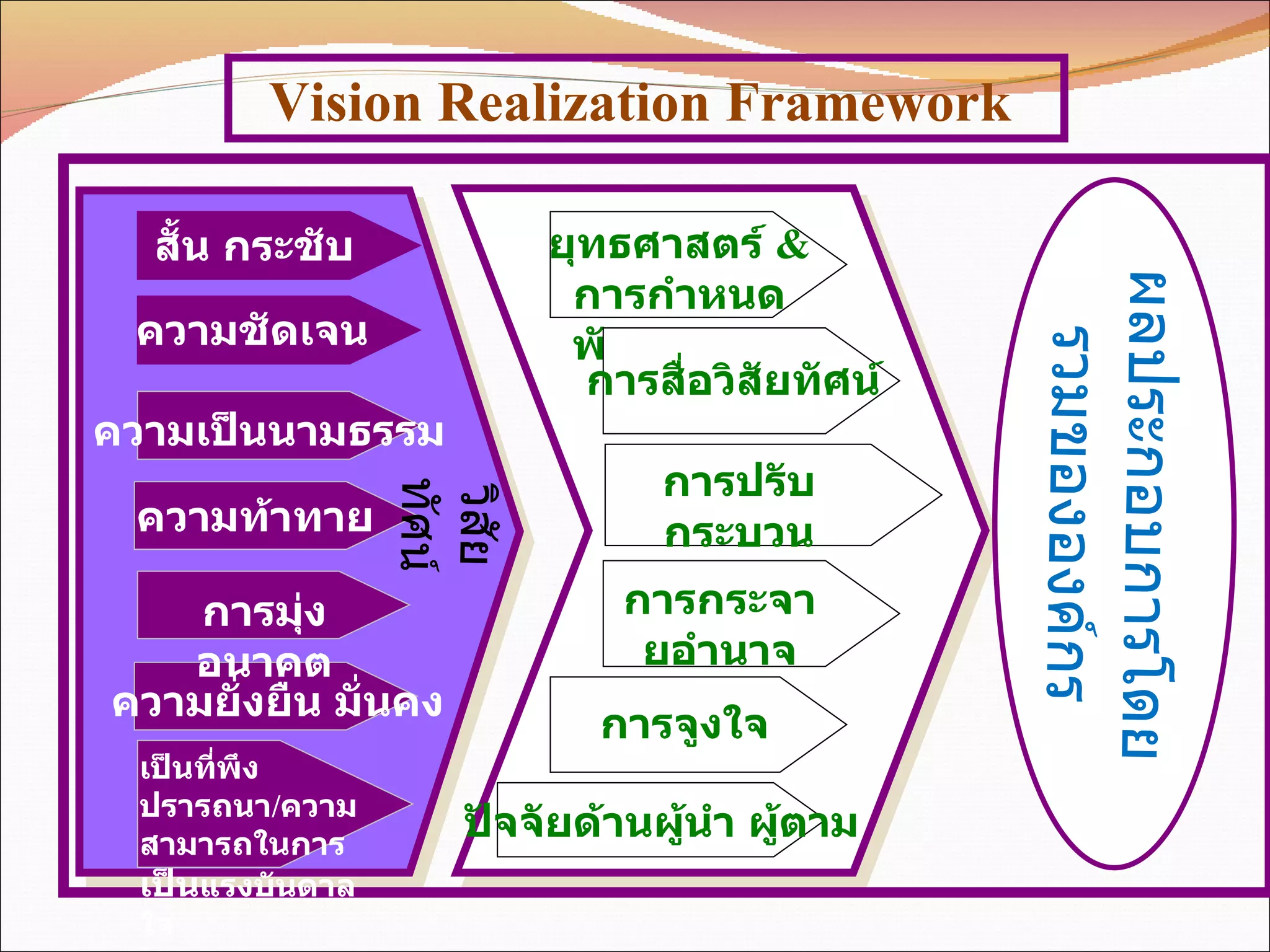Vision Realization Framework สั้น กระชับ ความเป็นนามธรรม ความท้าทาย การมุ่งอนาคต ความยั่งยืน มั่นคง ผลประกอบการโดยรวมขององค์กร วิสัยทัศน์ ยุทธศาสตร์  &  การกำหนด พัฒนาแผน การสื่อวิสัยทัศน์ การปรับกระบวน ท่าภายในองค์กร การกระจายอำนาจ การจูงใจ เป็นที่พึงปรารถนา / ความสามารถในการ เป็น แรงบันดาลใจ ความชัดเจน ปัจจัยด้านผู้นำ ผู้ตาม 