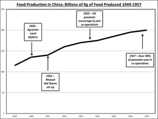 f
0
50
100
150
200
250
1949 1950 1951 1952 1953 1954 1955 1956 1957
Food Production in China: Billions of Kg of Food Produced 1949-1957
1950 -
Agrarian
Land
Reform
1951 –
Mutual
Aid Teams
set up
1953 – All
peasants
encourage to join
co-operatives
1957 – Over 90%
of peasants now in
co-operatives
 