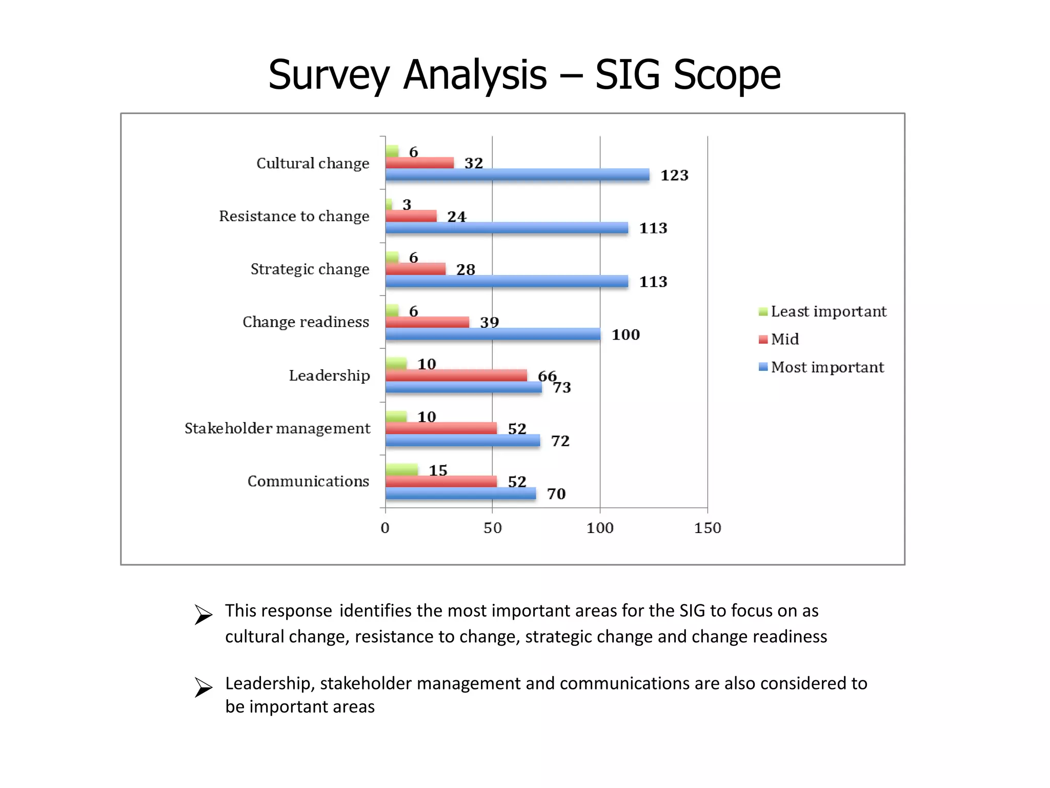 Change survey analysis overview Martin Taylor | PPTX