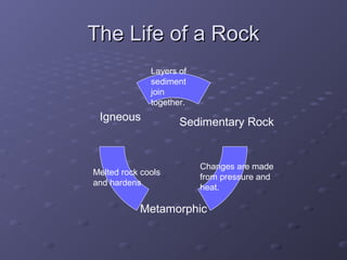 The Life of a RockThe Life of a Rock
Sedimentary Rock
Metamorphic
Igneous
Changes are made
from pressure and
heat.
Layers of
sediment
join
together.
Melted rock cools
and hardens
 