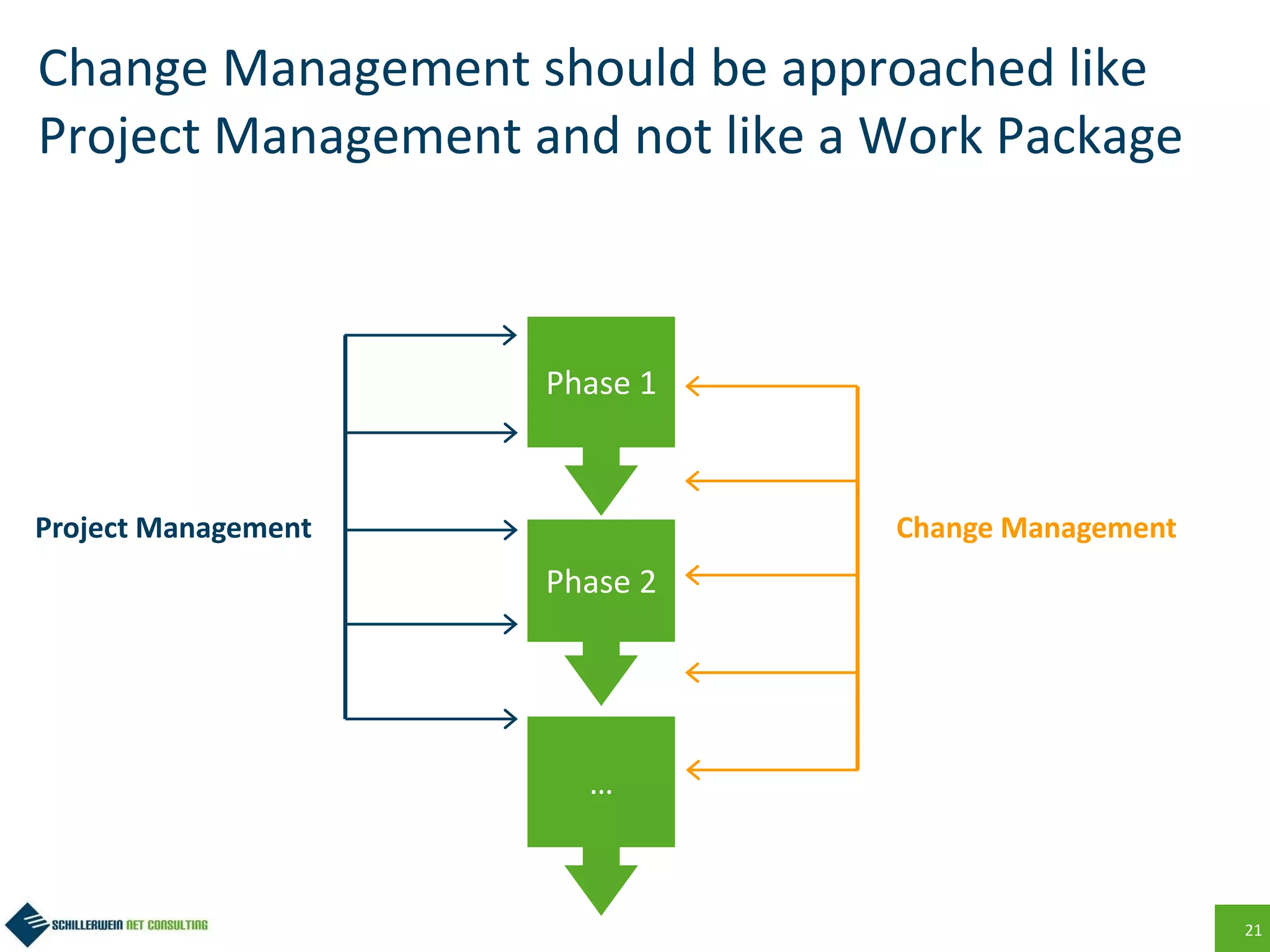 21
Change Management should be approached like
Project Management and not like a Work Package
Change ManagementProject Management
Phase 1
Phase 2
…
 