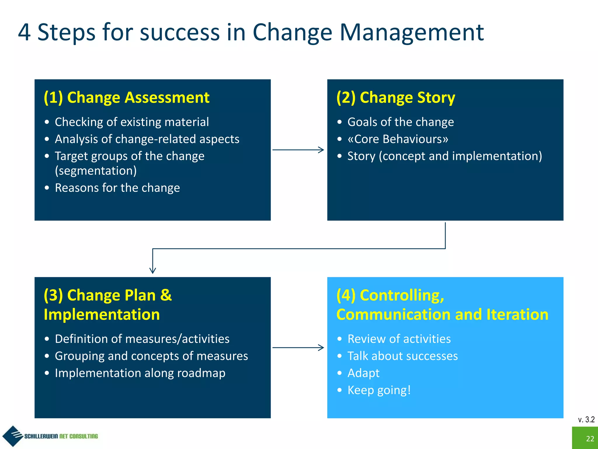 22
4 Steps for success in Change Management
(1) Change Assessment
• Checking of existing material
• Analysis of change-related aspects
• Target groups of the change
(segmentation)
• Reasons for the change
(2) Change Story
• Goals of the change
• «Core Behaviours»
• Story (concept and implementation)
(3) Change Plan &
Implementation
• Definition of measures/activities
• Grouping and concepts of measures
• Implementation along roadmap
(4) Controlling,
Communication and Iteration
• Review of activities
• Talk about successes
• Adapt
• Keep going!
v. 3.2
 