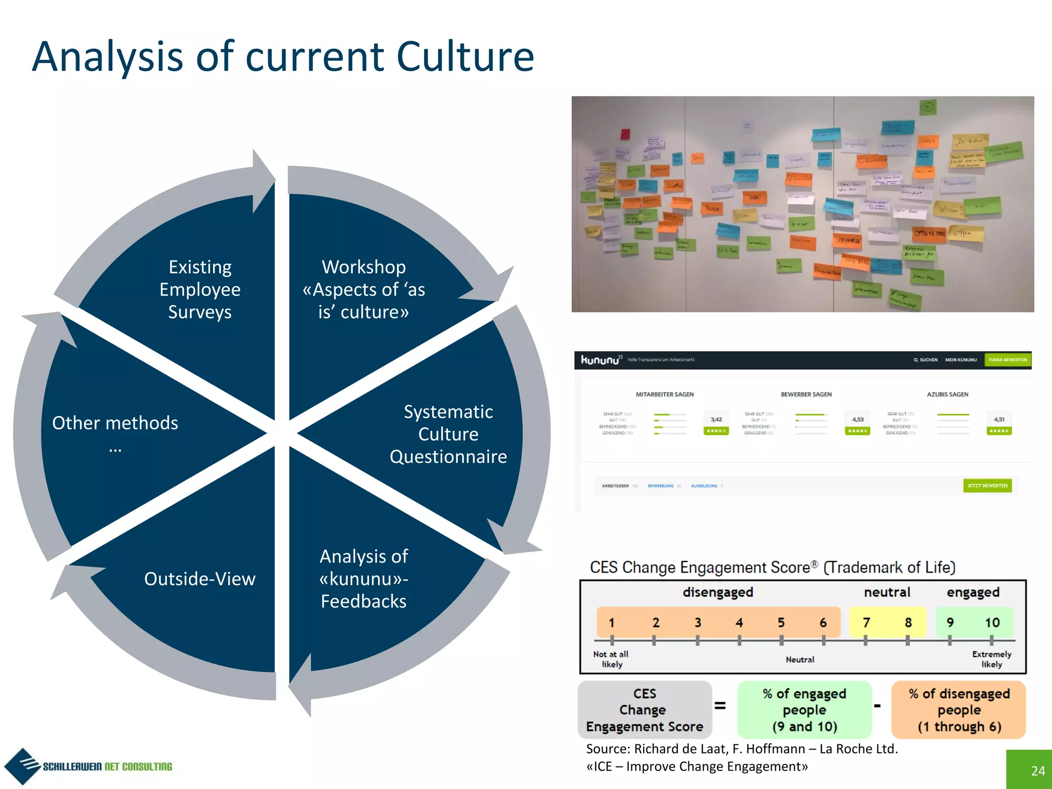 24
Analysis of current Culture
Workshop
«Aspects of ‘as
is’ culture»
Systematic
Culture
Questionnaire
Analysis of
«kununu»-
Feedbacks
Outside-View
Other methods
…
Existing
Employee
Surveys
Source: Richard de Laat, F. Hoffmann – La Roche Ltd.
«ICE – Improve Change Engagement»
 