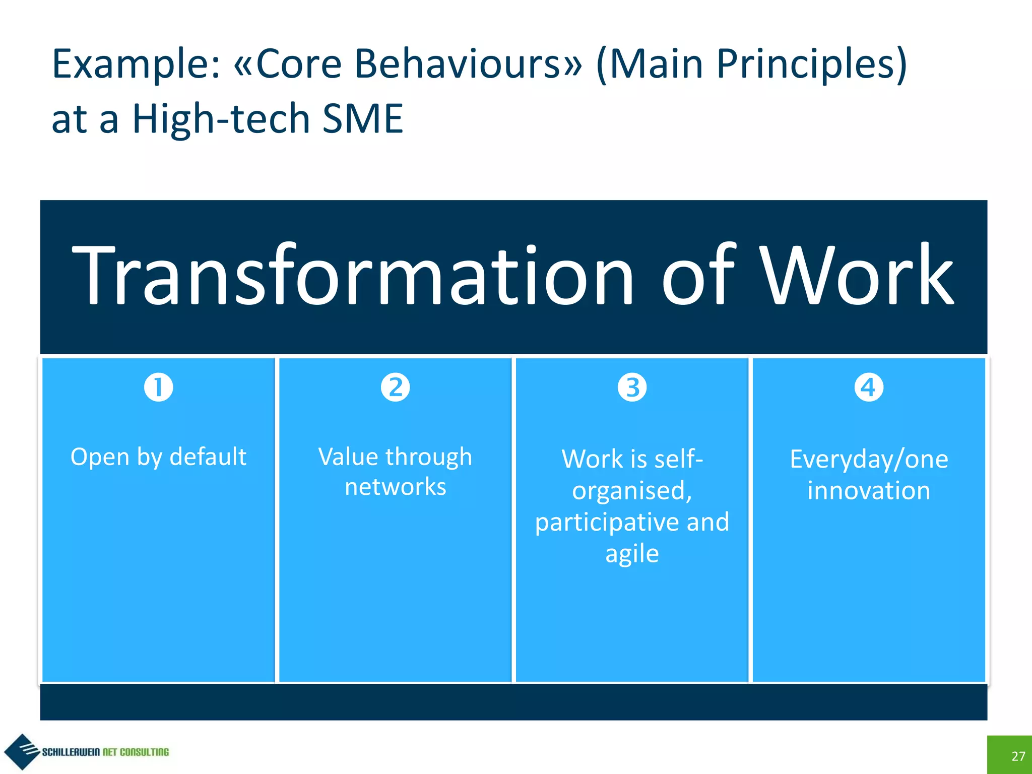 27
Example: «Core Behaviours» (Main Principles)
at a High-tech SME
Transformation of Work

Open by default

Value through
networks

Work is self-
organised,
participative and
agile

Everyday/one
innovation
 
