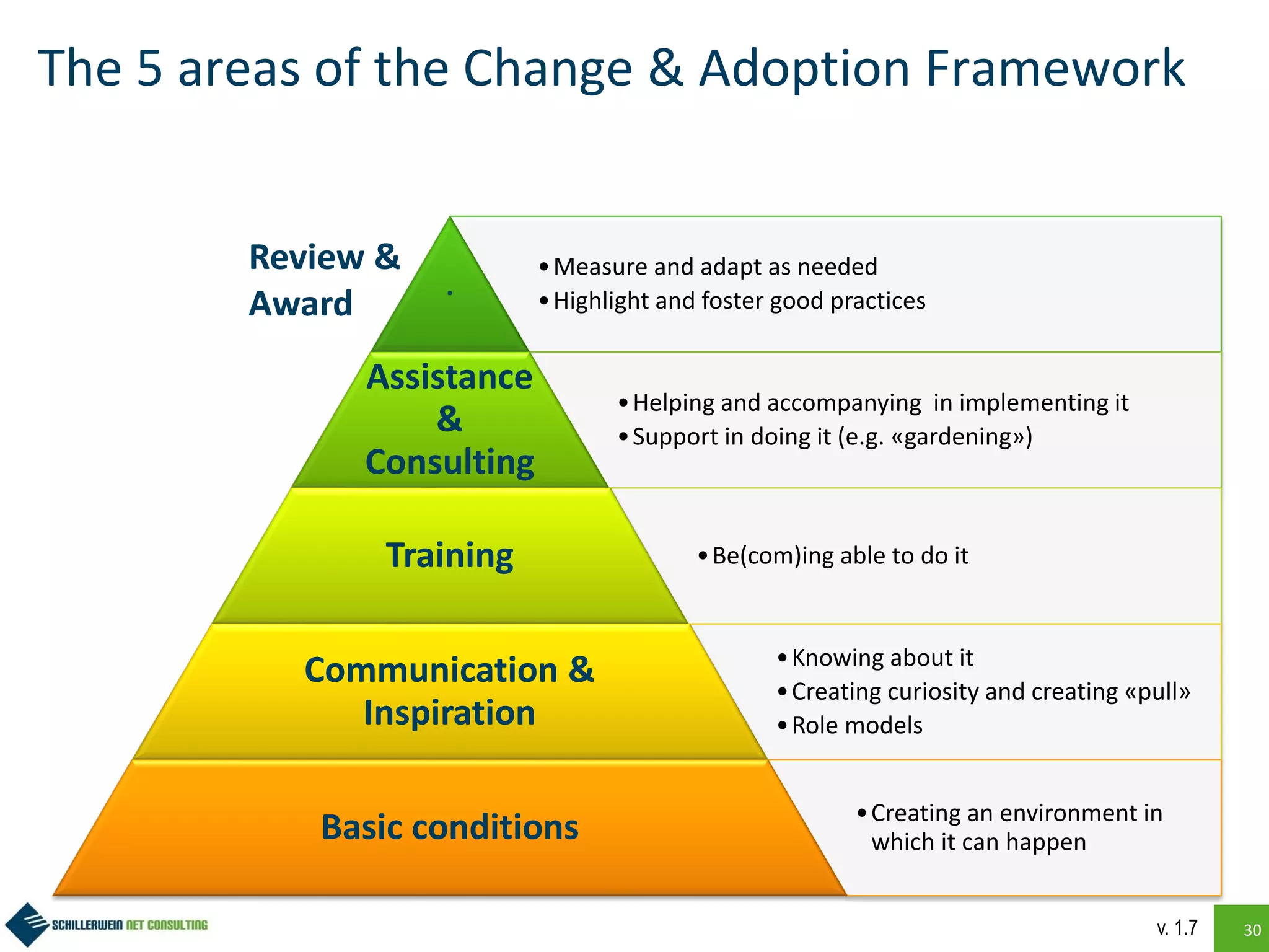 30
The 5 areas of the Change & Adoption Framework
•Measure and adapt as needed
•Highlight and foster good practices
.
•Helping and accompanying in implementing it
•Support in doing it (e.g. «gardening»)
Assistance
&
Consulting
•Be(com)ing able to do itTraining
•Knowing about it
•Creating curiosity and creating «pull»
•Role models
Communication &
Inspiration
•Creating an environment in
which it can happenBasic conditions
v. 1.7
Review &
Award
 