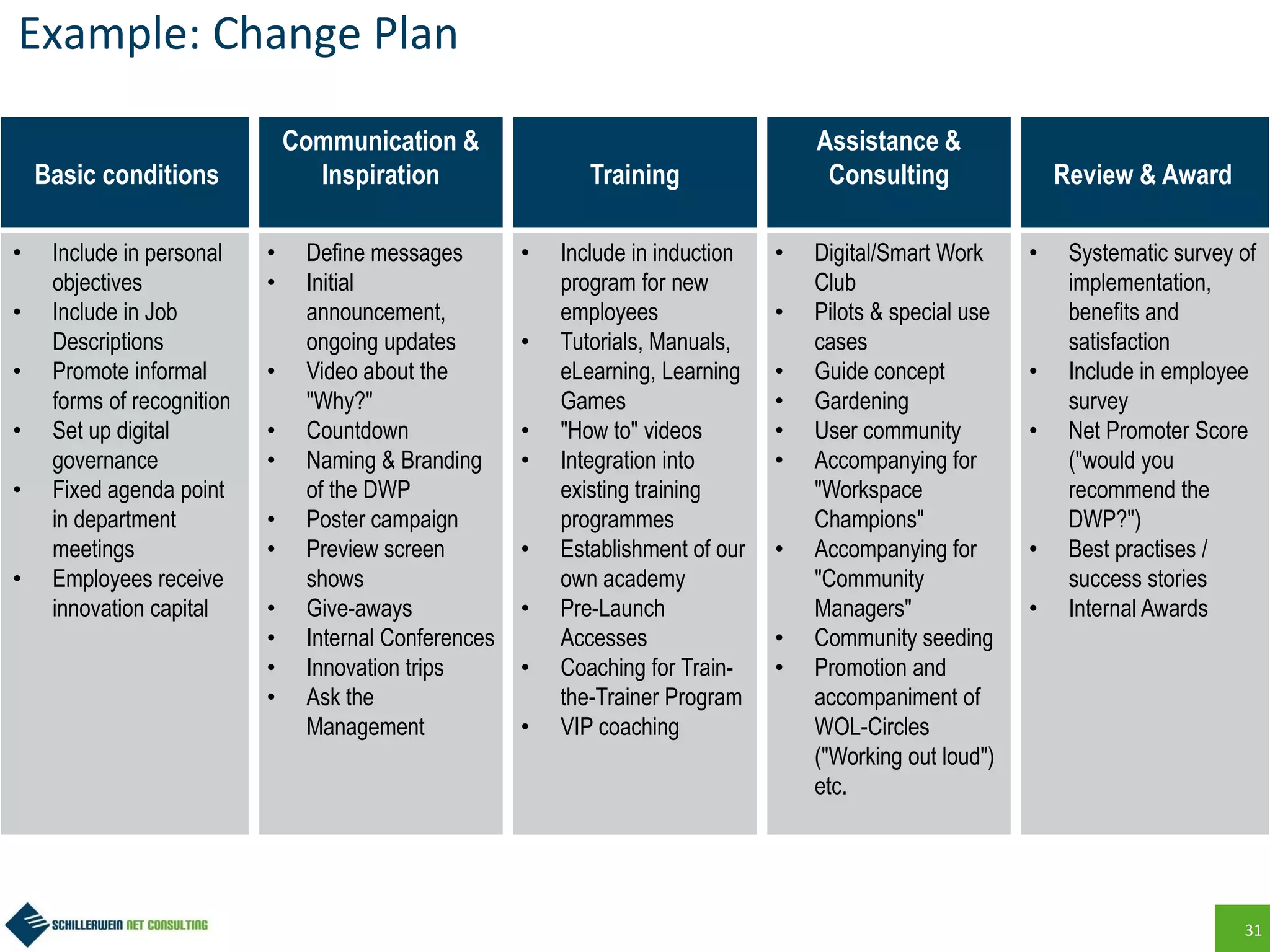 31
Example: Change Plan
Basic conditions
Communication &
Inspiration Training
Assistance &
Consulting Review & Award
• Include in personal
objectives
• Include in Job
Descriptions
• Promote informal
forms of recognition
• Set up digital
governance
• Fixed agenda point
in department
meetings
• Employees receive
innovation capital
• Define messages
• Initial
announcement,
ongoing updates
• Video about the
"Why?"
• Countdown
• Naming & Branding
of the DWP
• Poster campaign
• Preview screen
shows
• Give-aways
• Internal Conferences
• Innovation trips
• Ask the
Management
• Include in induction
program for new
employees
• Tutorials, Manuals,
eLearning, Learning
Games
• "How to" videos
• Integration into
existing training
programmes
• Establishment of our
own academy
• Pre-Launch
Accesses
• Coaching for Train-
the-Trainer Program
• VIP coaching
• Digital/Smart Work
Club
• Pilots & special use
cases
• Guide concept
• Gardening
• User community
• Accompanying for
"Workspace
Champions"
• Accompanying for
"Community
Managers"
• Community seeding
• Promotion and
accompaniment of
WOL-Circles
("Working out loud")
etc.
• Systematic survey of
implementation,
benefits and
satisfaction
• Include in employee
survey
• Net Promoter Score
("would you
recommend the
DWP?")
• Best practises /
success stories
• Internal Awards
 