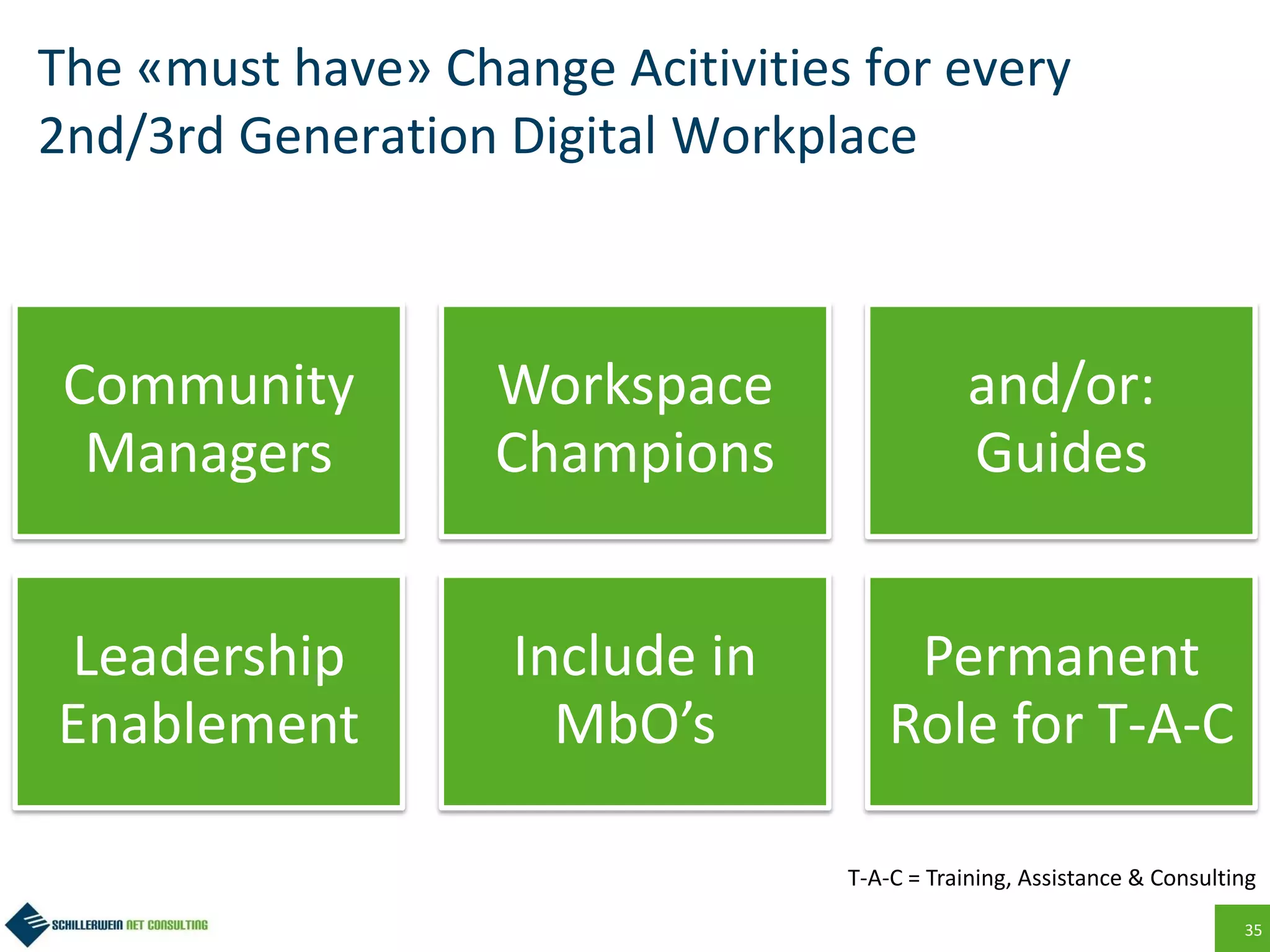 35
The «must have» Change Acitivities for every
2nd/3rd Generation Digital Workplace
Community
Managers
Workspace
Champions
and/or:
Guides
Leadership
Enablement
Include in
MbO’s
Permanent
Role for T-A-C
T-A-C = Training, Assistance & Consulting
 