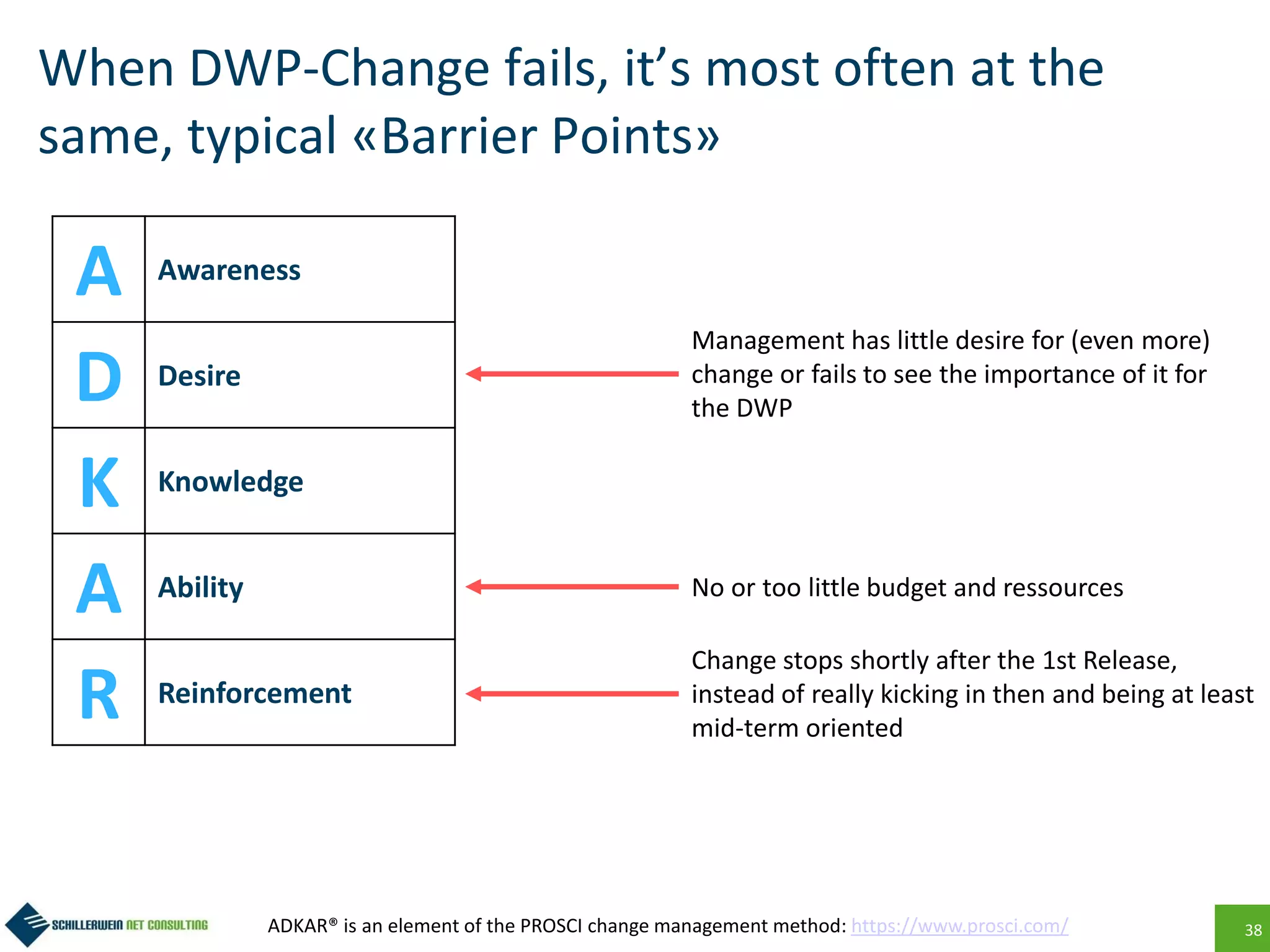 38
When DWP-Change fails, it’s most often at the
same, typical «Barrier Points»
A Awareness
D Desire
K Knowledge
A Ability
R Reinforcement
Management has little desire for (even more)
change or fails to see the importance of it for
the DWP
No or too little budget and ressources
Change stops shortly after the 1st Release,
instead of really kicking in then and being at least
mid-term oriented
ADKAR® is an element of the PROSCI change management method: https://www.prosci.com/
 