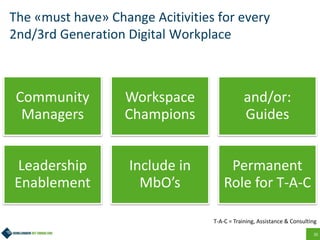 35
The «must have» Change Acitivities for every
2nd/3rd Generation Digital Workplace
Community
Managers
Workspace
Champions
and/or:
Guides
Leadership
Enablement
Include in
MbO’s
Permanent
Role for T-A-C
T-A-C = Training, Assistance & Consulting
 