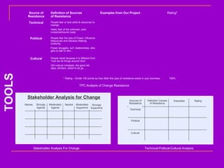 TOOLS
Names Strongly
Against
Moderately
Against
Neutral Moderately
Supportive
Strongly
Supportive
Stakeholder Analysis for Change
Stakeholder Analysis For Change
Sources of
Resistance
Definition Causes
of Resistance
Examples Rating
Technical
Political
Cultural
Technical-Political-Cultural Analysis
Source of
Resistance
Definition of Sources
of Resistance
Examples from Our Project Rating*
Technical People fear or lack skills & resources to
change.
Habit, fear of the unknown, prior
investment/sunk costs.
Political People fear the loss of Power, Influence,
Resources and Decision Making
Authority.
Power struggles, turf, relationships, who
gets to talk to who…
Cultural People resist because it is different from
“how we do things around here”.
Old cultural mindsets, the good old
days, blinders, afraid to let go….
* Rating – Divide 100 points by how often this type of resistance exists in your business. 100%
TPC Analysis of Change Resistance
 