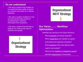 • We want a system that enables us
to provide the best quality of care to
our patients and assist us in making
decisions.
• We want a system modeled on how
we work that provides access to
comprehensive, real-time
information from anywhere.
• We want a system that will help us
Reduce our costs and be easy to
maintain and update.
Do we understand
Identifies key decisions and scope decisions:
• What processes are being impacted?
• Which applications are needed to support
automating the impacted processes?
• What members of the care delivery team
need to be involved?
• What are the interface or integration issues?
• Identifies Sequencing of Automation
Our Vision…….. Workflow
Optimization
Organizational
Strategy
Organizational
IM/IT Strategy
 